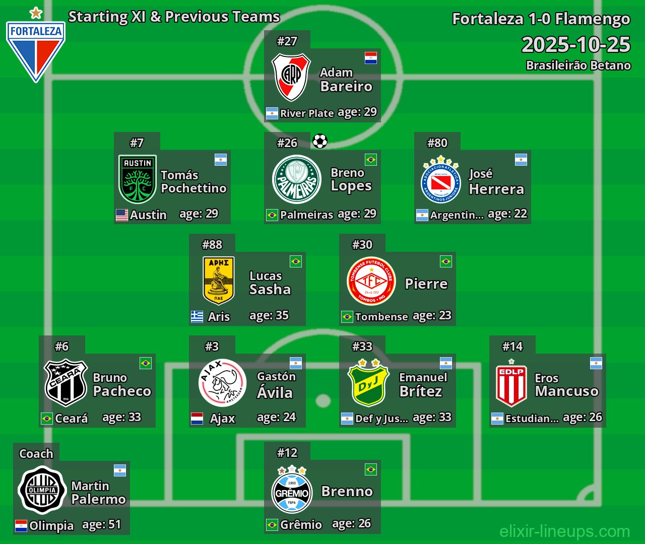 Fortaleza Starting XI & Previous Teams 2025-10-25