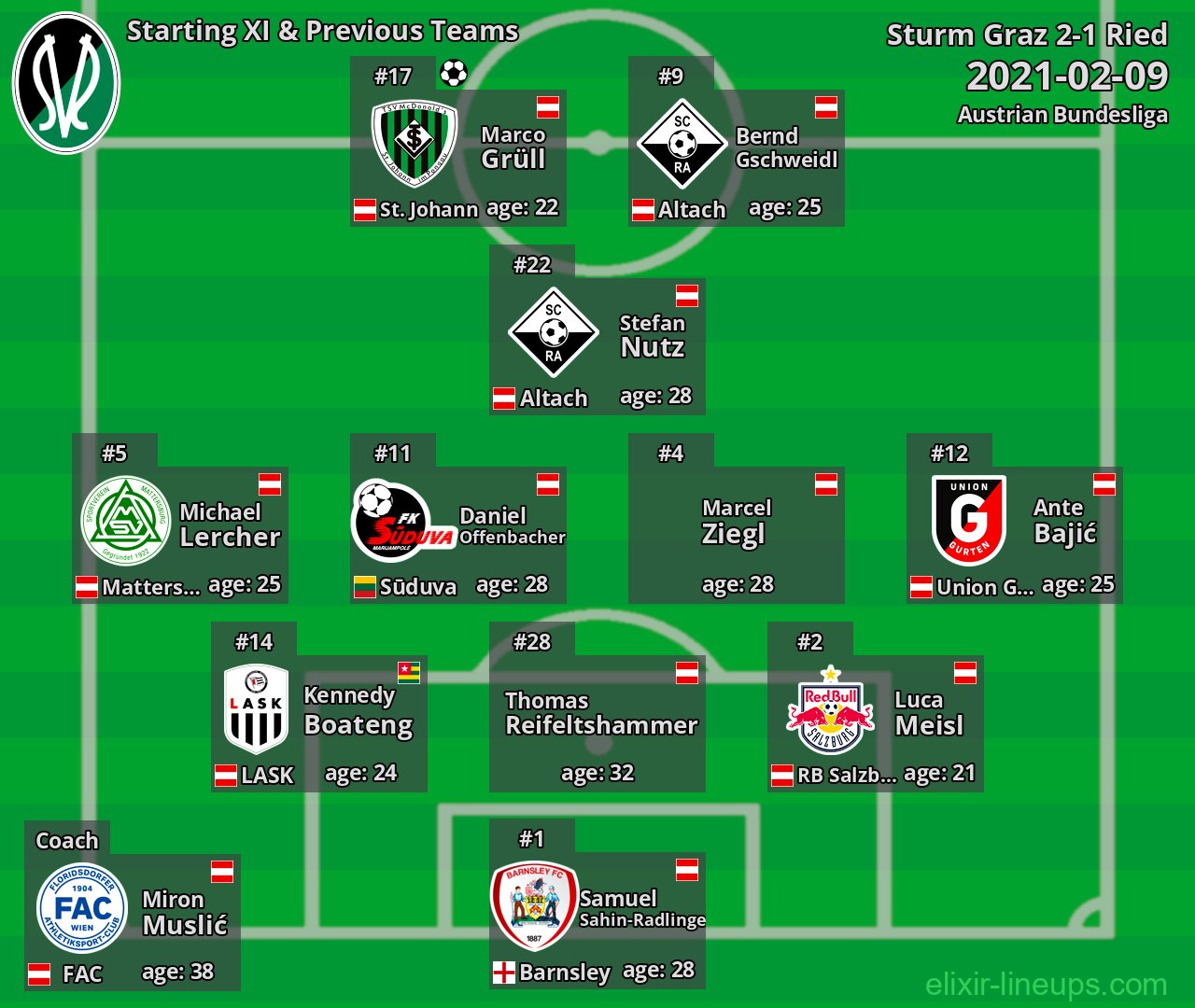 Ried Starting XI & Previous Teams 2021-02-09