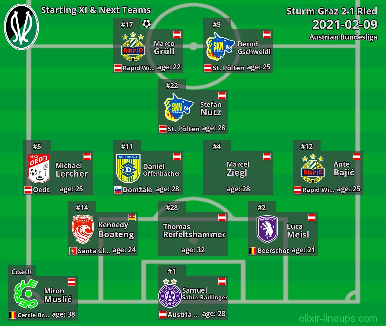Ried Starting XI & Next Teams 2021-02-09