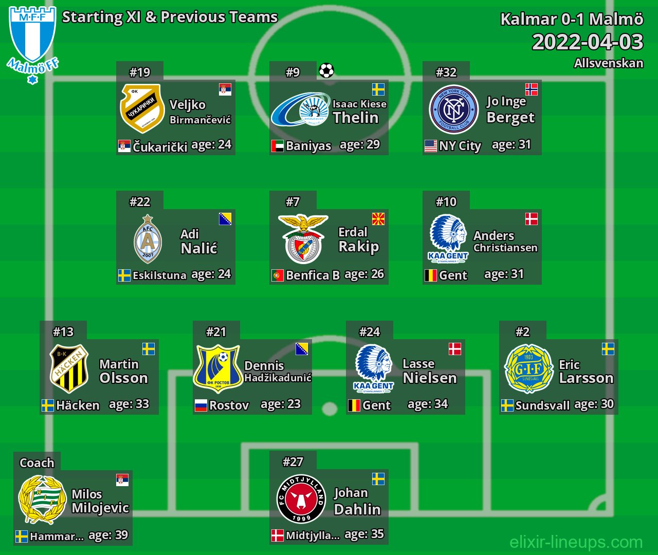Malmö Starting XI & Previous Teams 2022-04-03