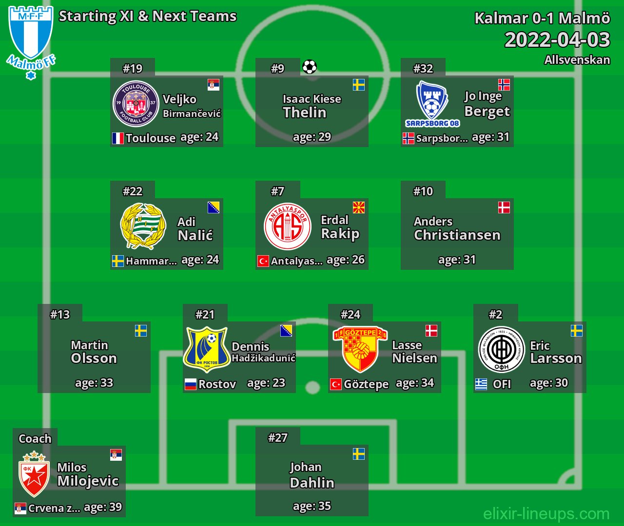 Malmö Starting XI & Next Teams 2022-04-03