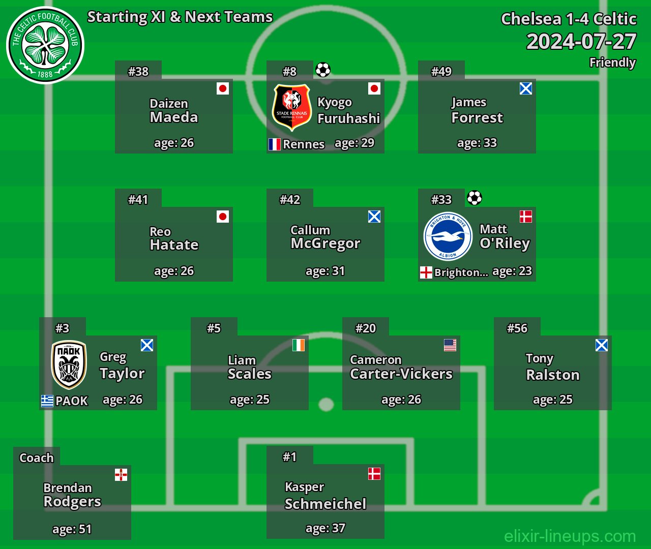 Celtic Starting XI & Next Teams 2024-07-27