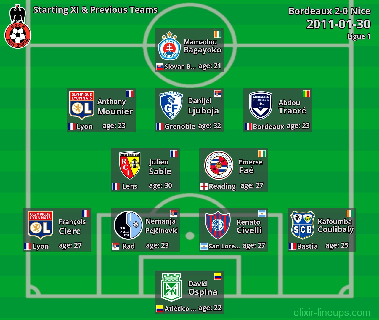 Nice Starting XI & Previous Teams 2011-01-30