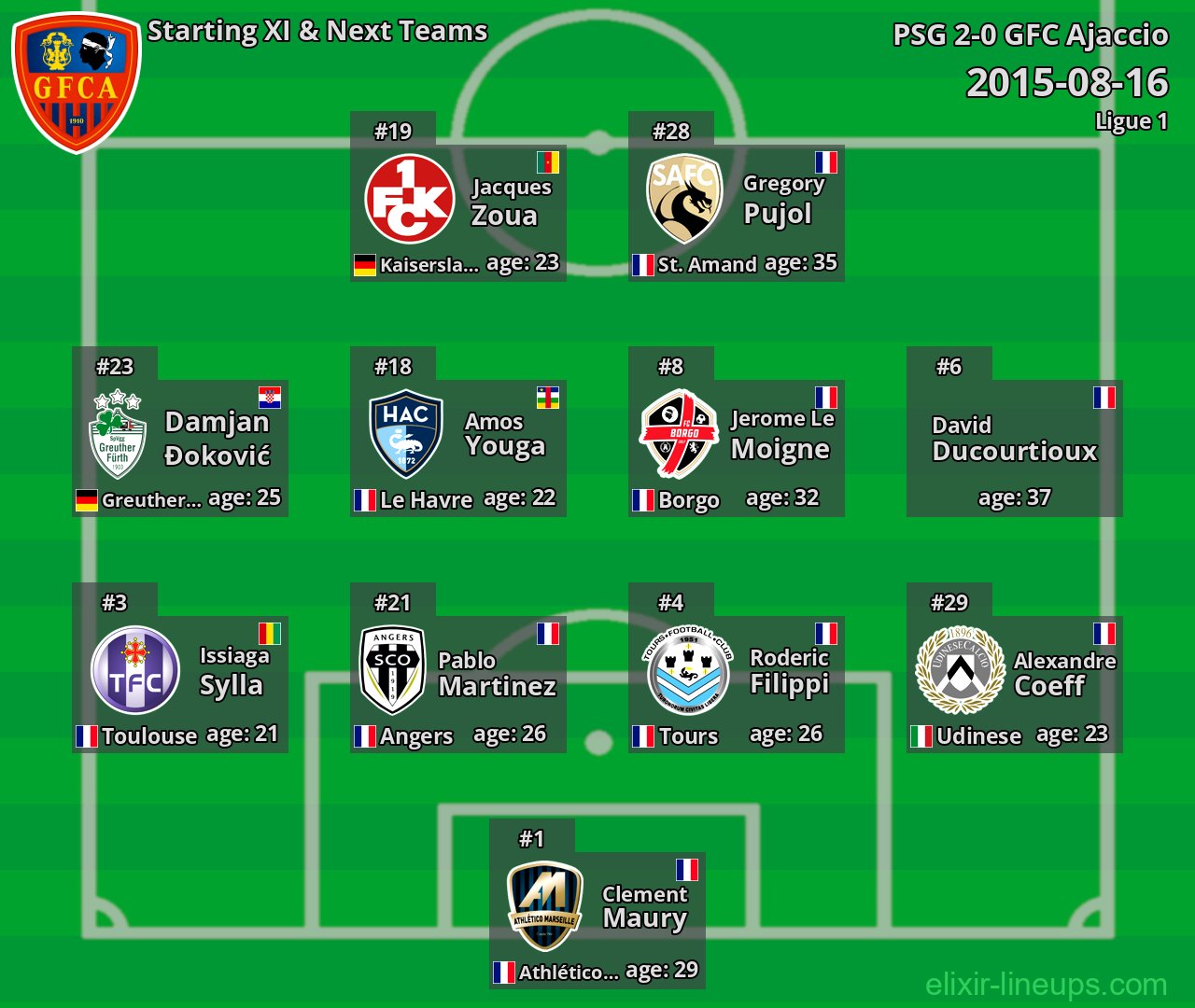 GFC Ajaccio Starting XI & Next Teams 2015-08-16