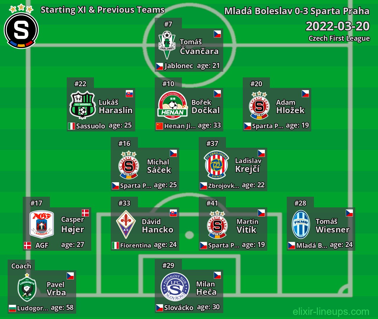 Sparta Praha Starting XI & Previous Teams 2022-03-20