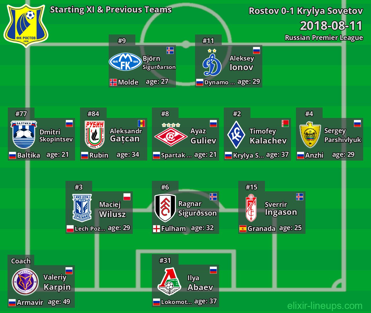 Rostov Starting XI & Previous Teams 2018-08-11