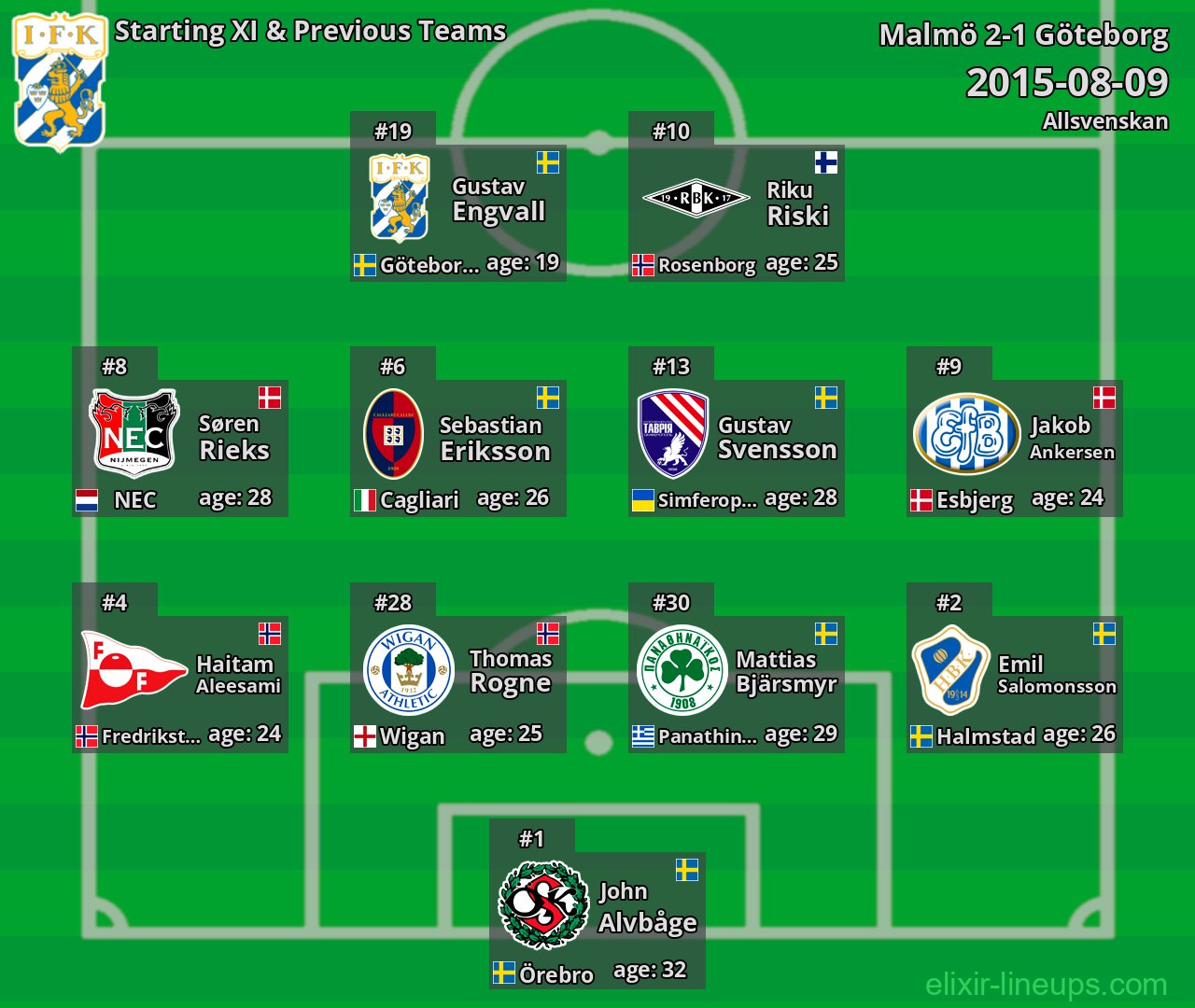 Göteborg Starting XI & Previous Teams 2015-08-09