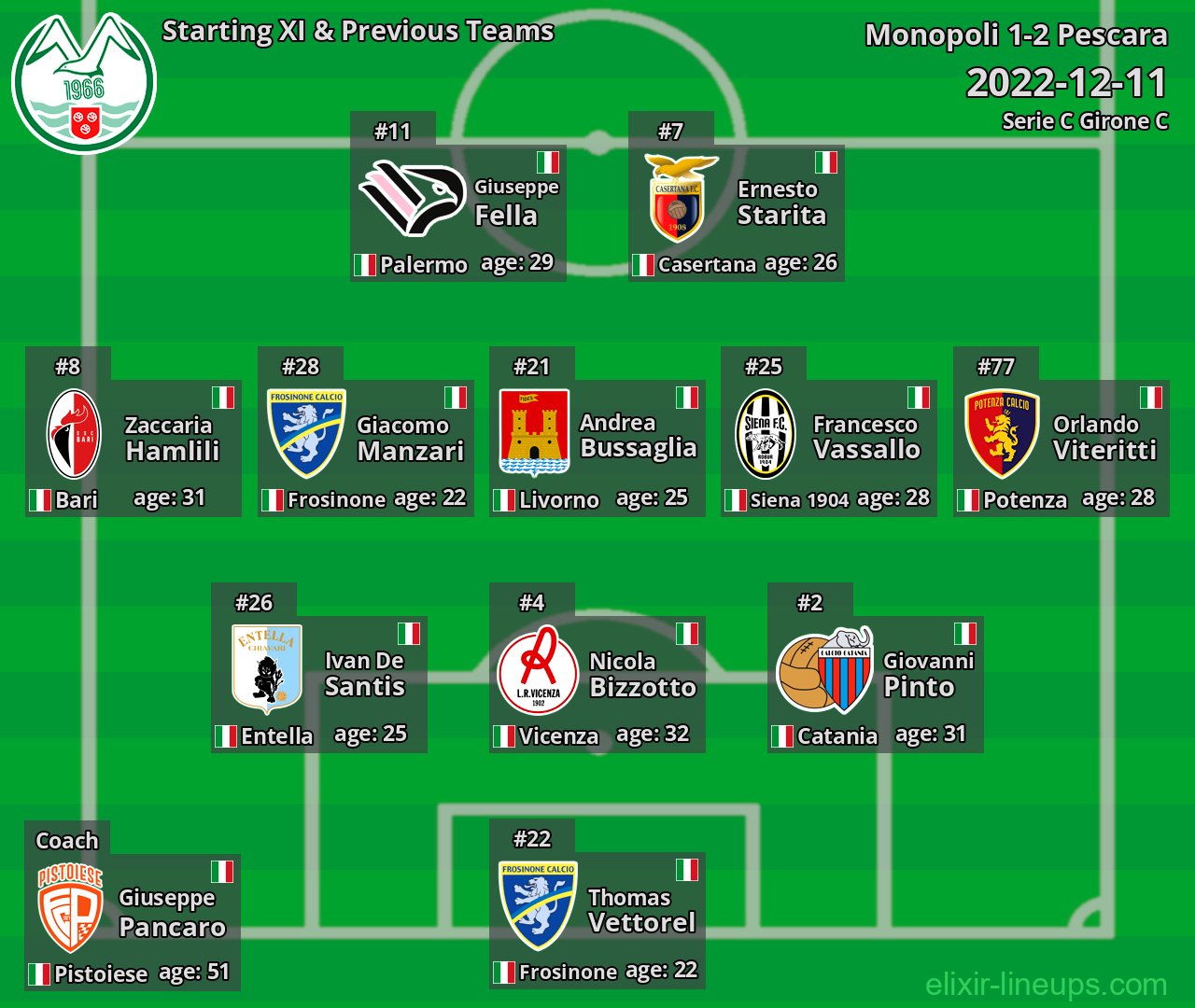Monopoli Starting XI & Previous Teams 2022-12-11