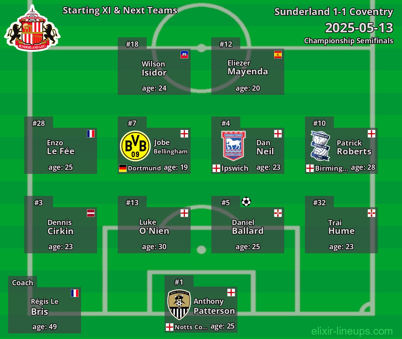 Sunderland Starting XI & Next Teams 2025-05-13