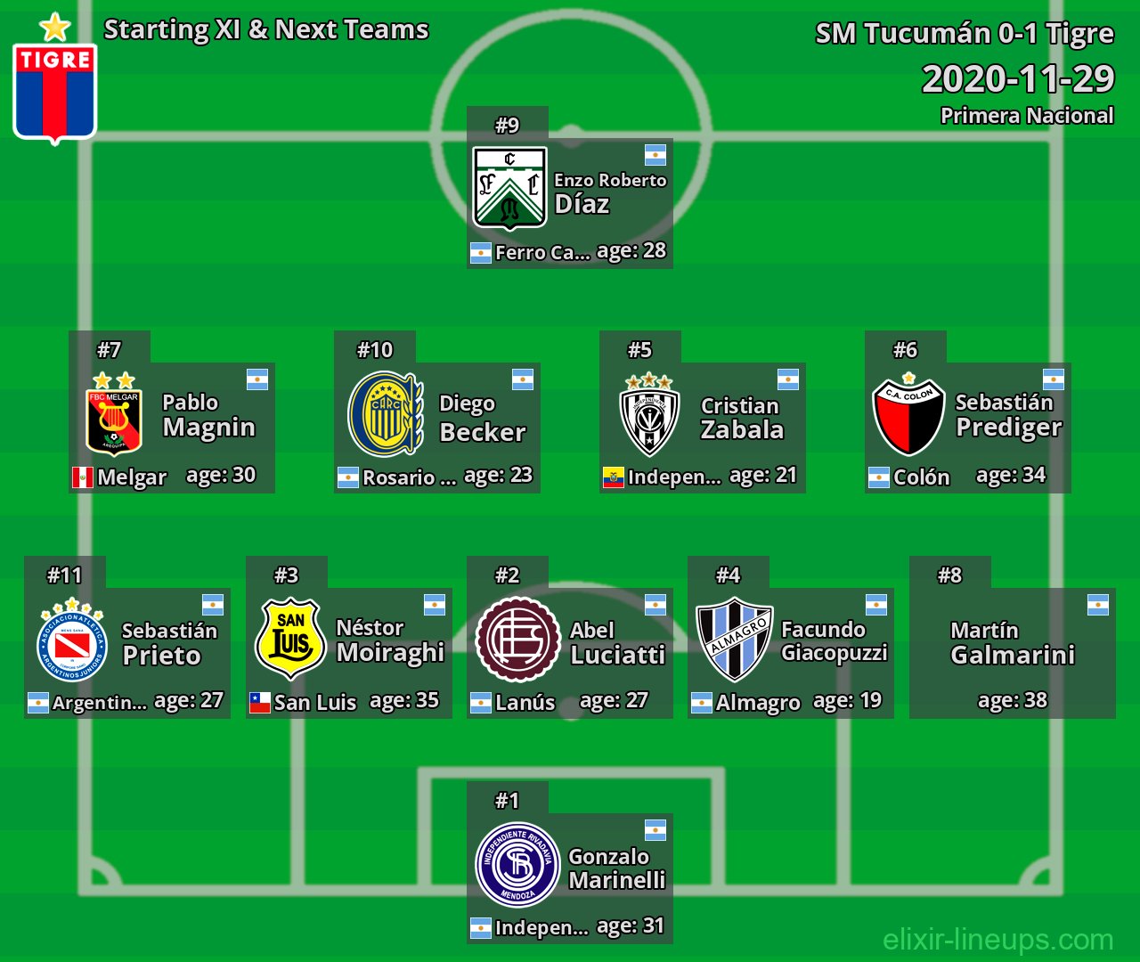 Tigre Starting XI & Next Teams 2020-11-29
