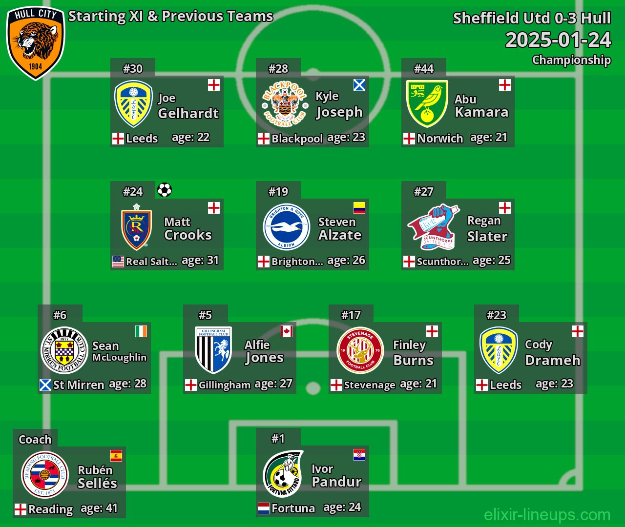Hull Starting XI & Previous Teams 2025-01-24