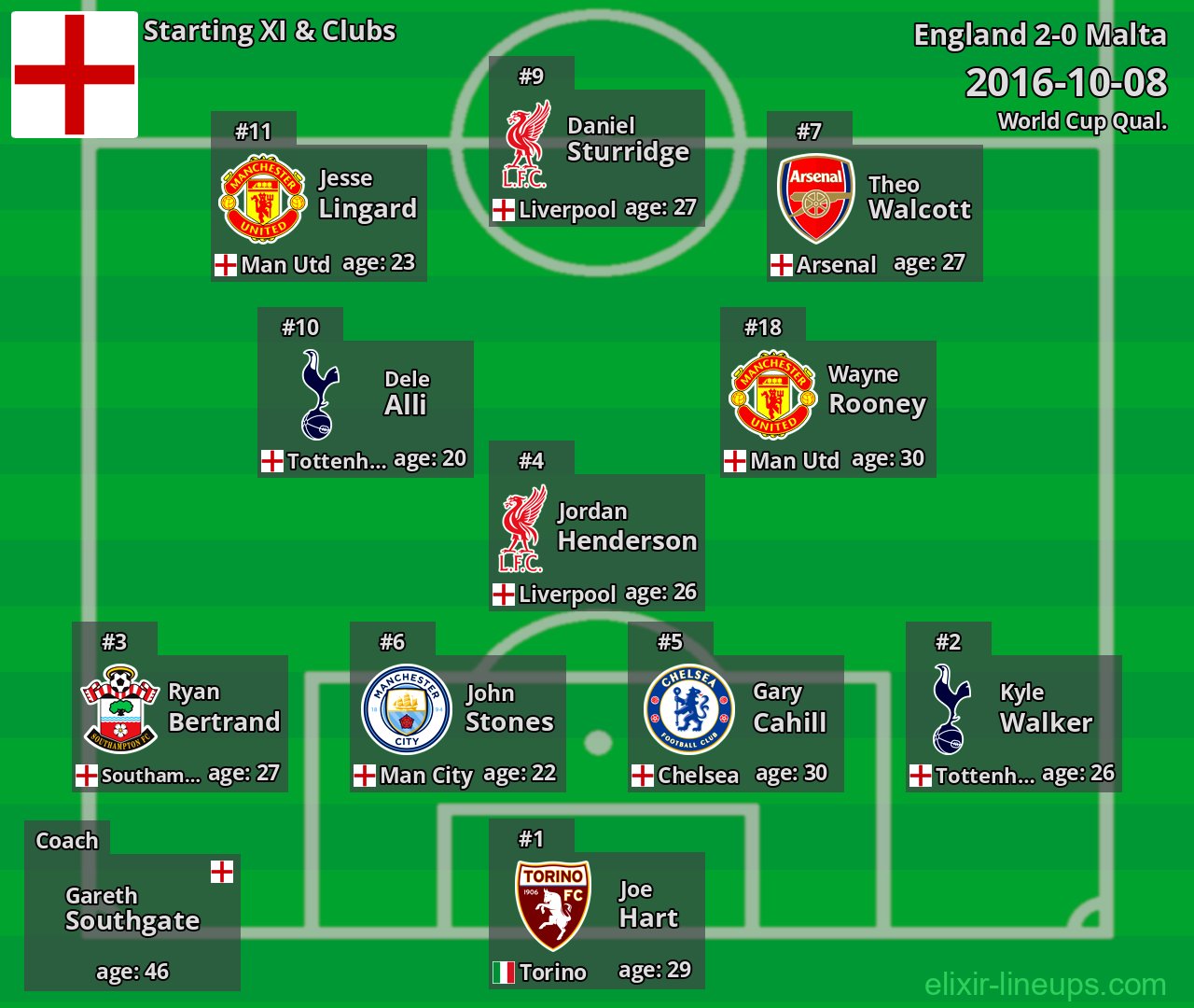 England Starting XI 2016-10-08
