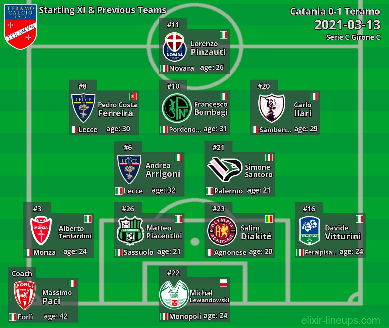 Teramo Starting XI & Previous Teams 2021-03-13