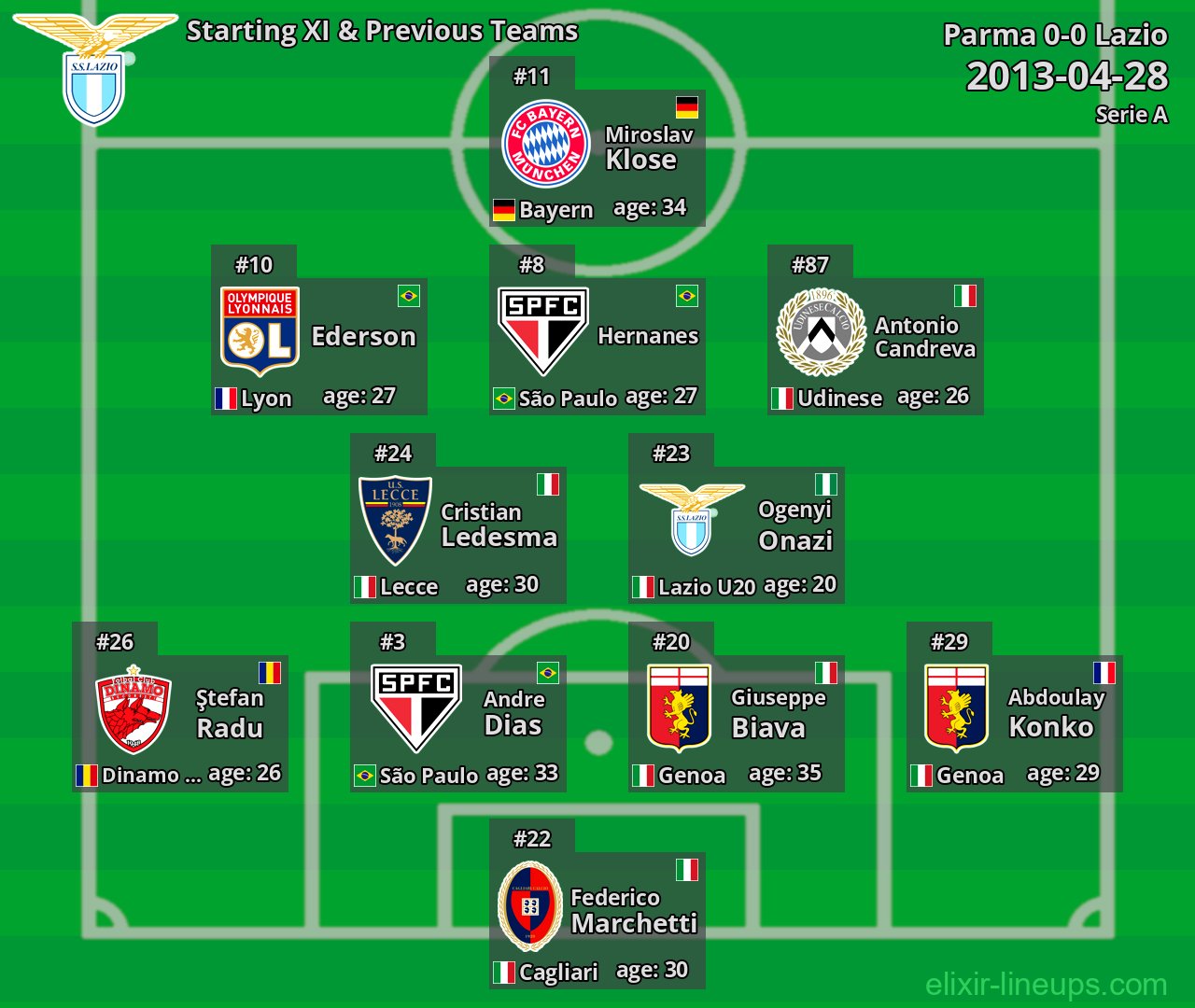 Lazio Starting XI & Previous Teams 2013-04-28