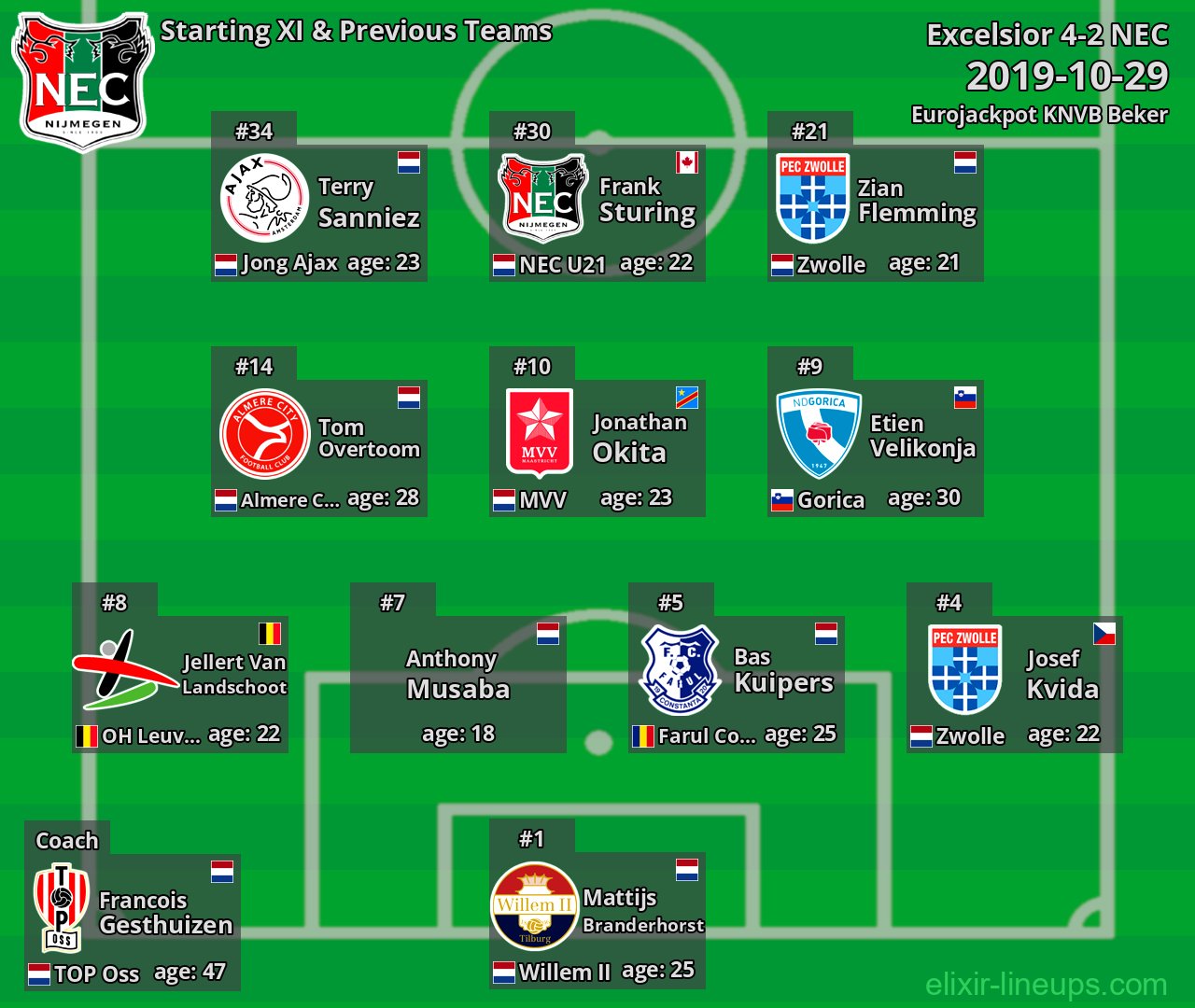 NEC Starting XI & Previous Teams 2019-10-29