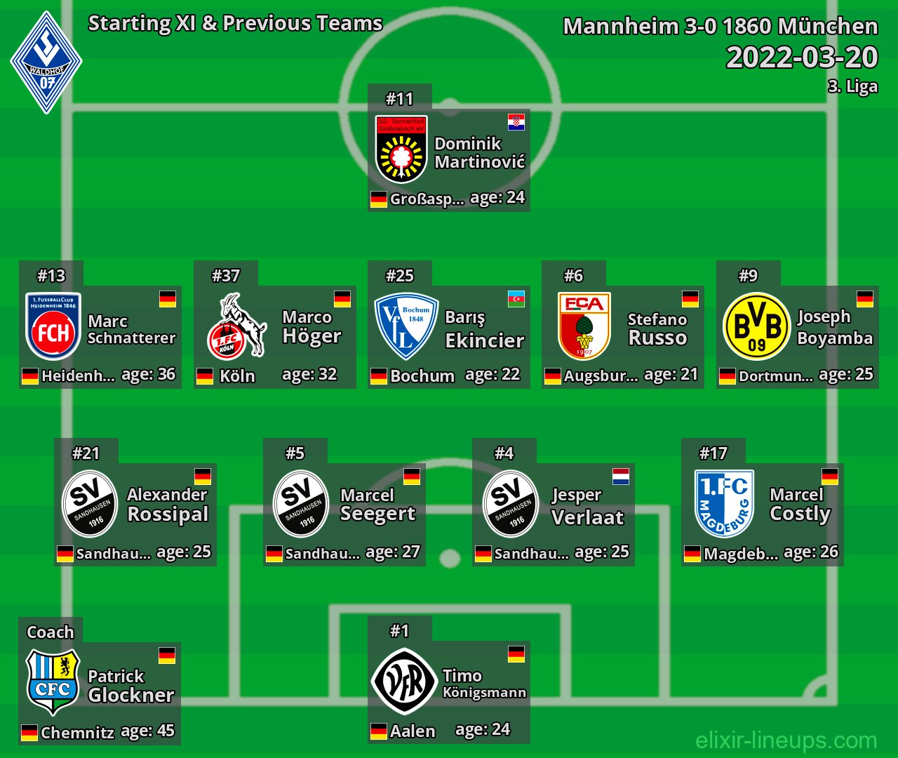 Mannheim Starting XI & Previous Teams 2022-03-20