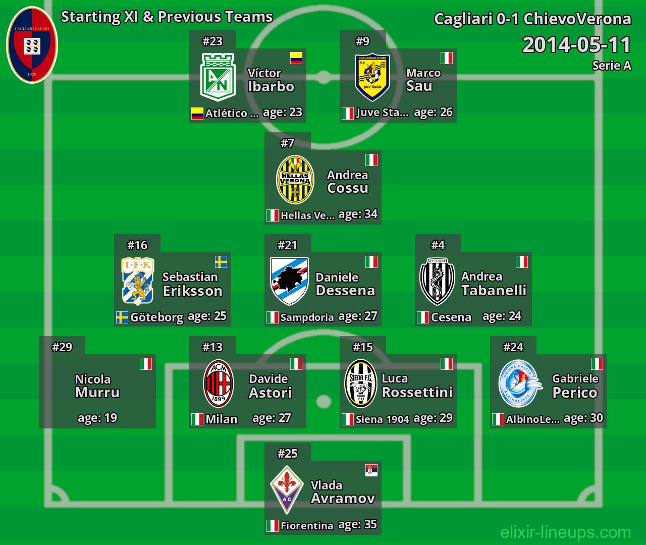 Cagliari Starting XI & Previous Teams 2014-05-11