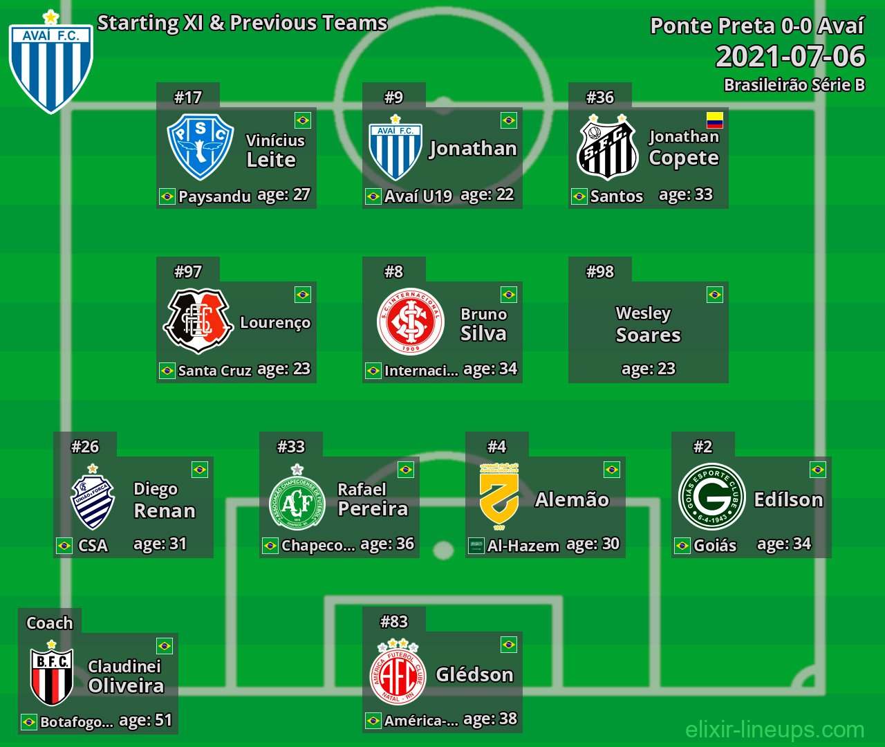 Avaí Starting XI & Previous Teams 2021-07-06