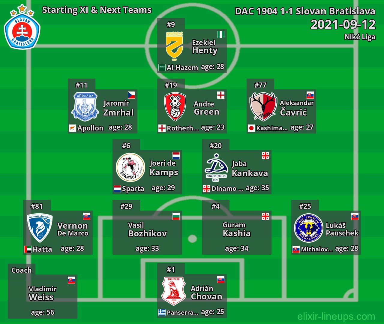 Slovan Bratislava Starting XI & Next Teams 2021-09-12