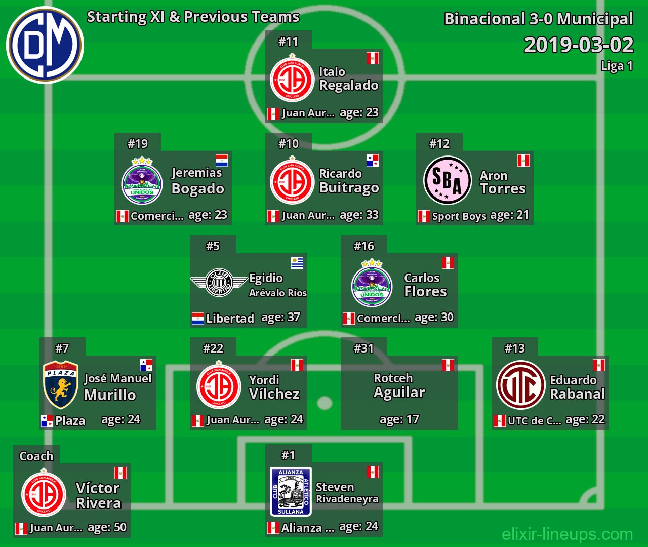 Municipal Starting XI & Previous Teams 2019-03-02