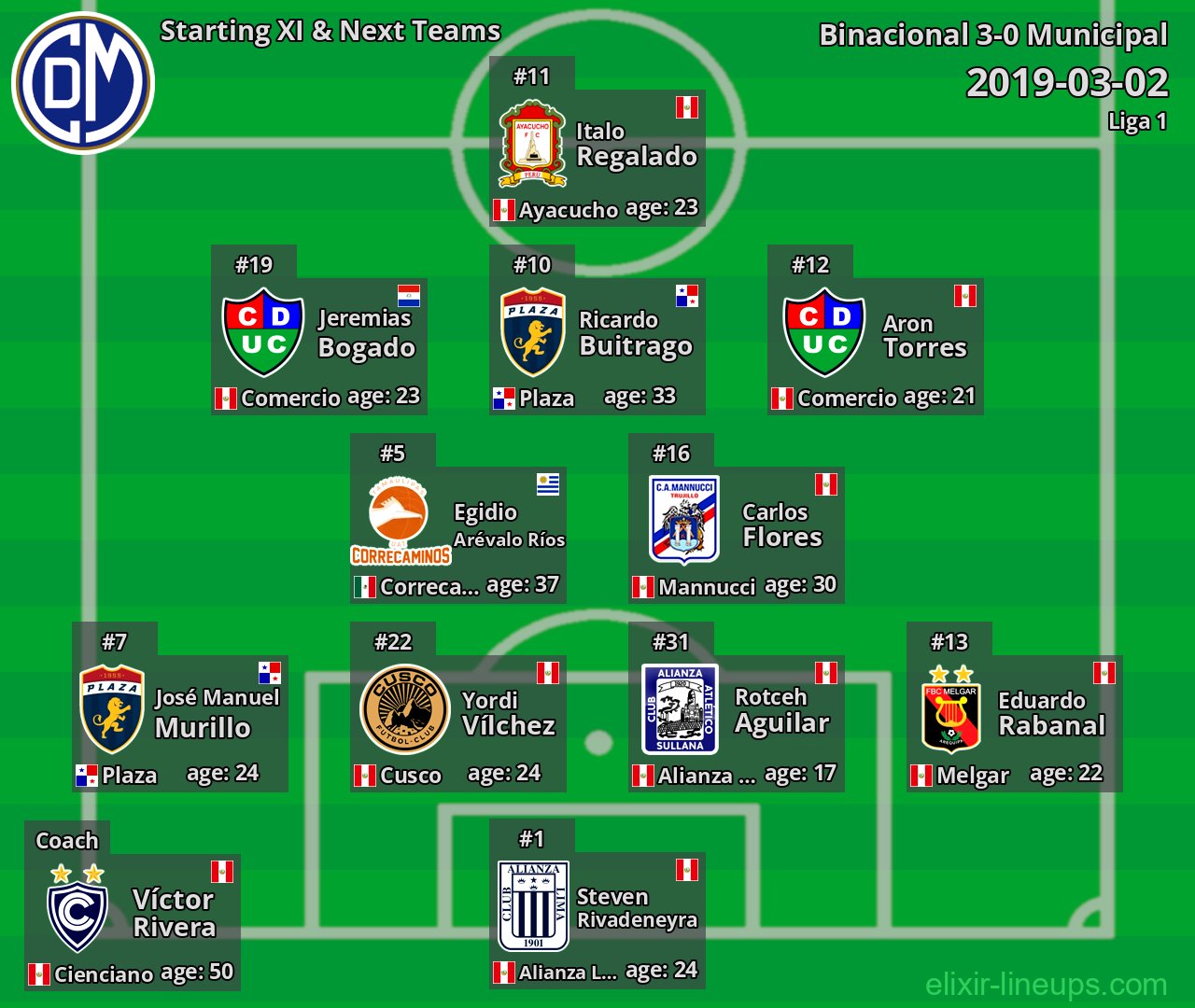 Municipal Starting XI & Next Teams 2019-03-02