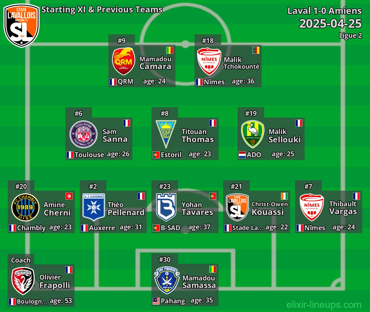 Laval Starting XI & Previous Teams 2025-04-25