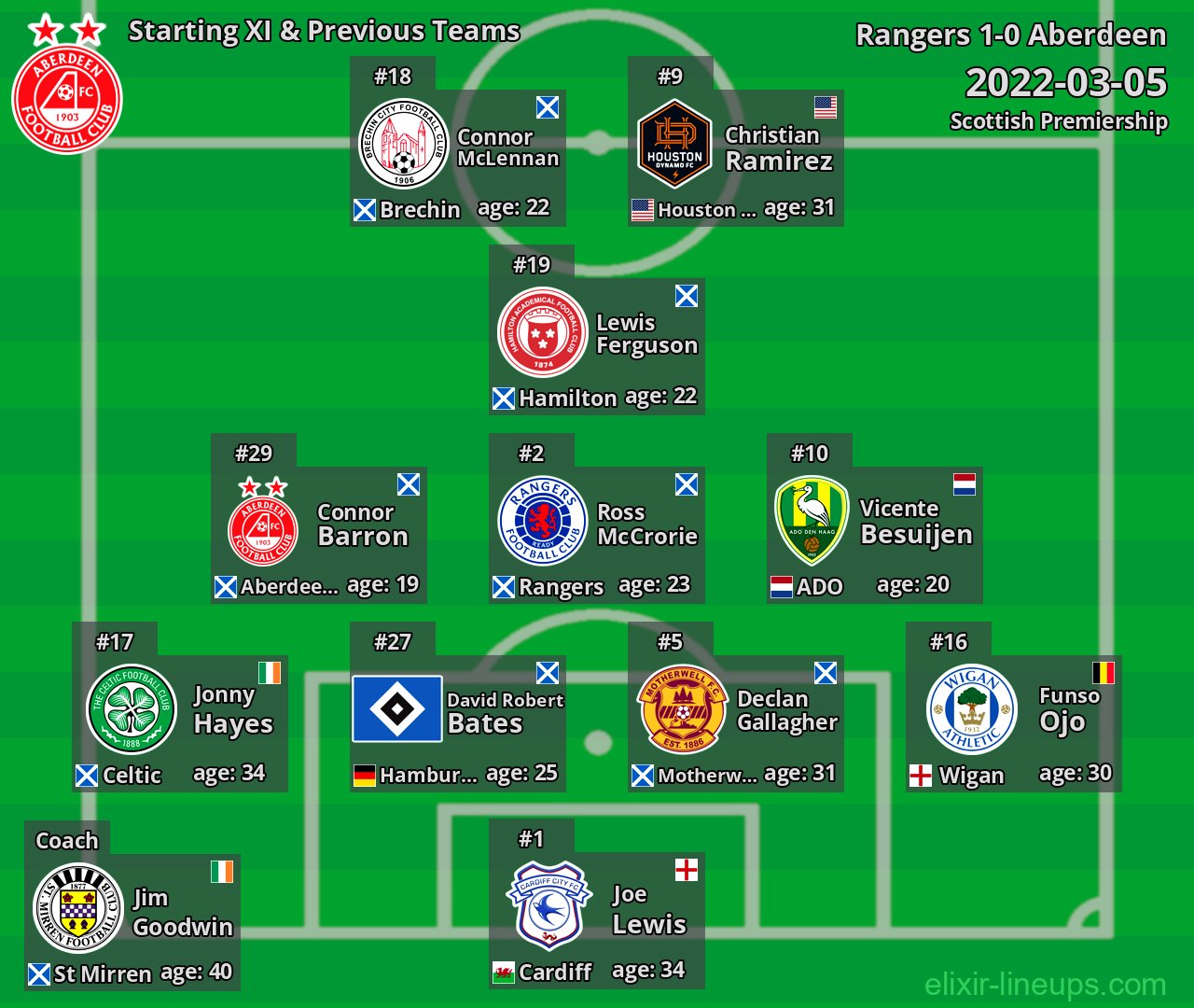 Aberdeen Starting XI & Previous Teams 2022-03-05