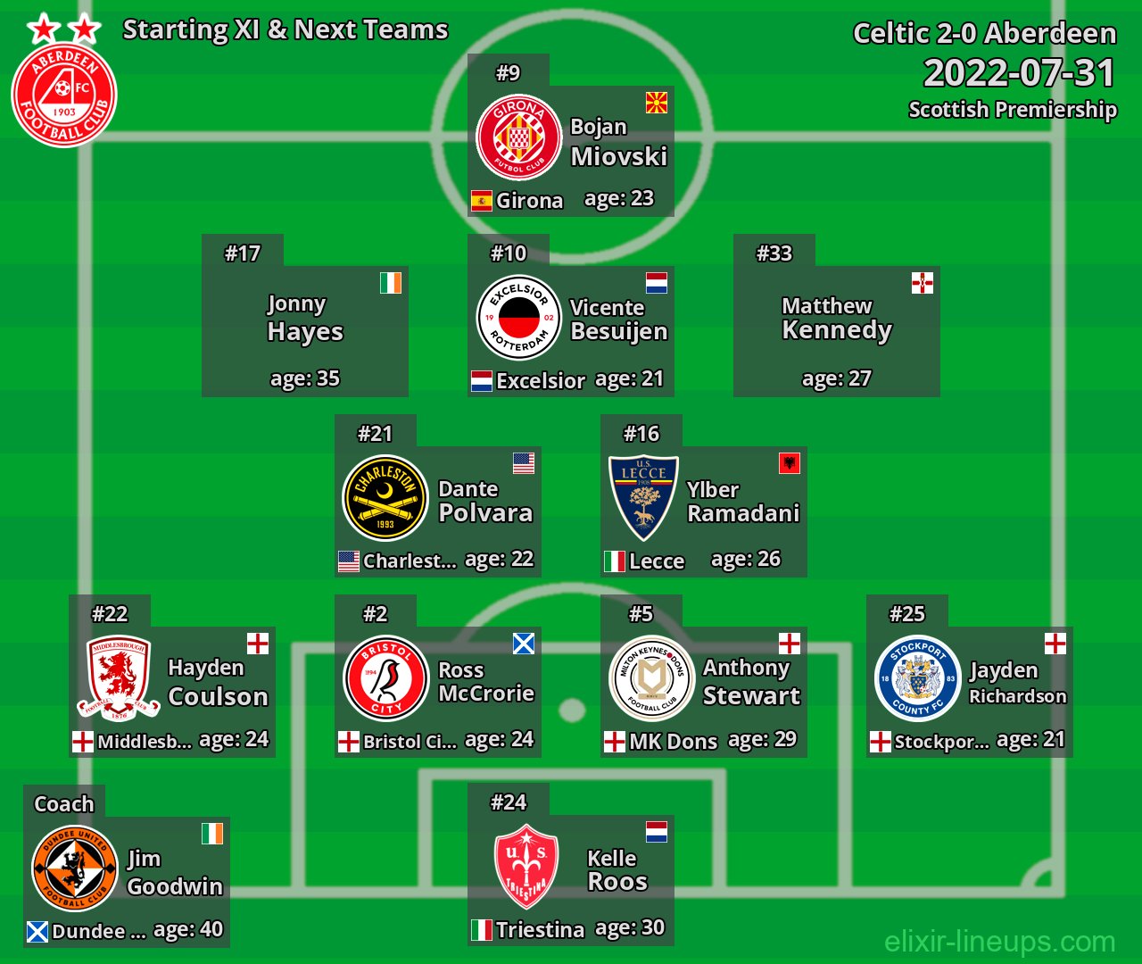 Aberdeen Starting XI & Next Teams 2022-07-31