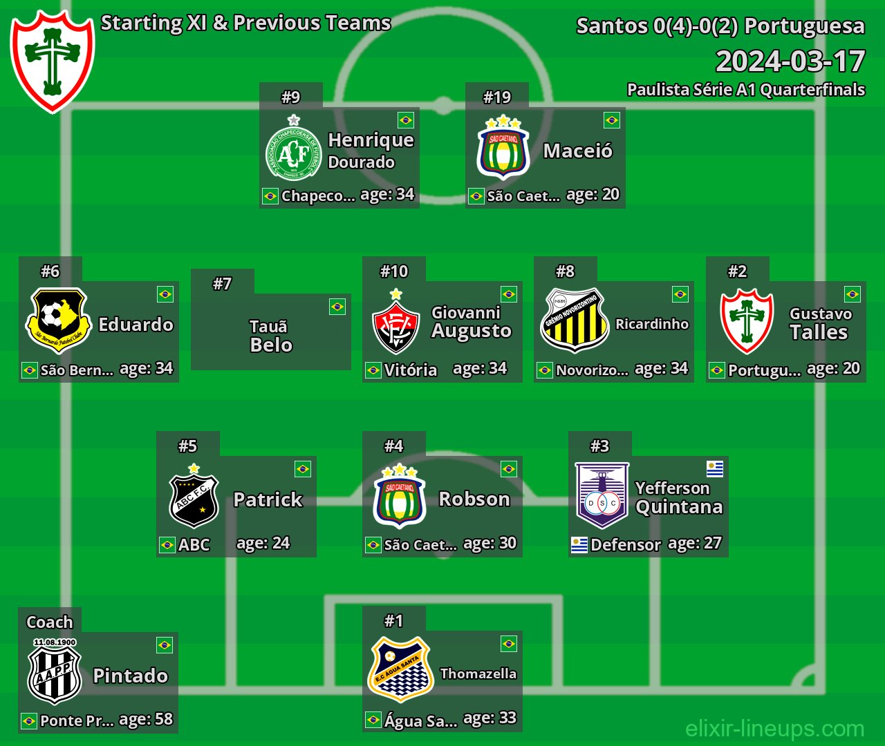 Portuguesa Starting XI & Previous Teams 2024-03-17