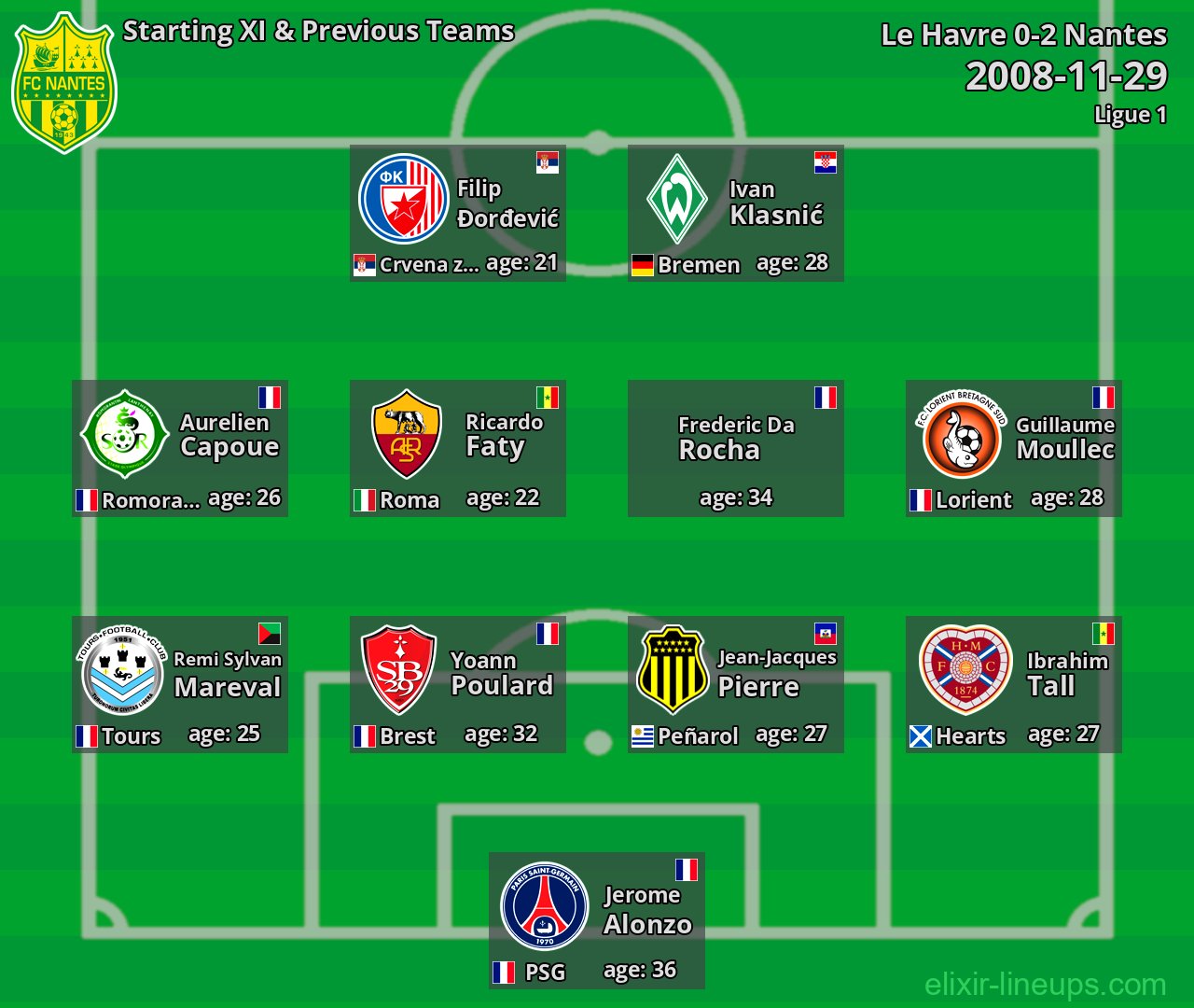 Nantes Starting XI & Previous Teams 2008-11-29