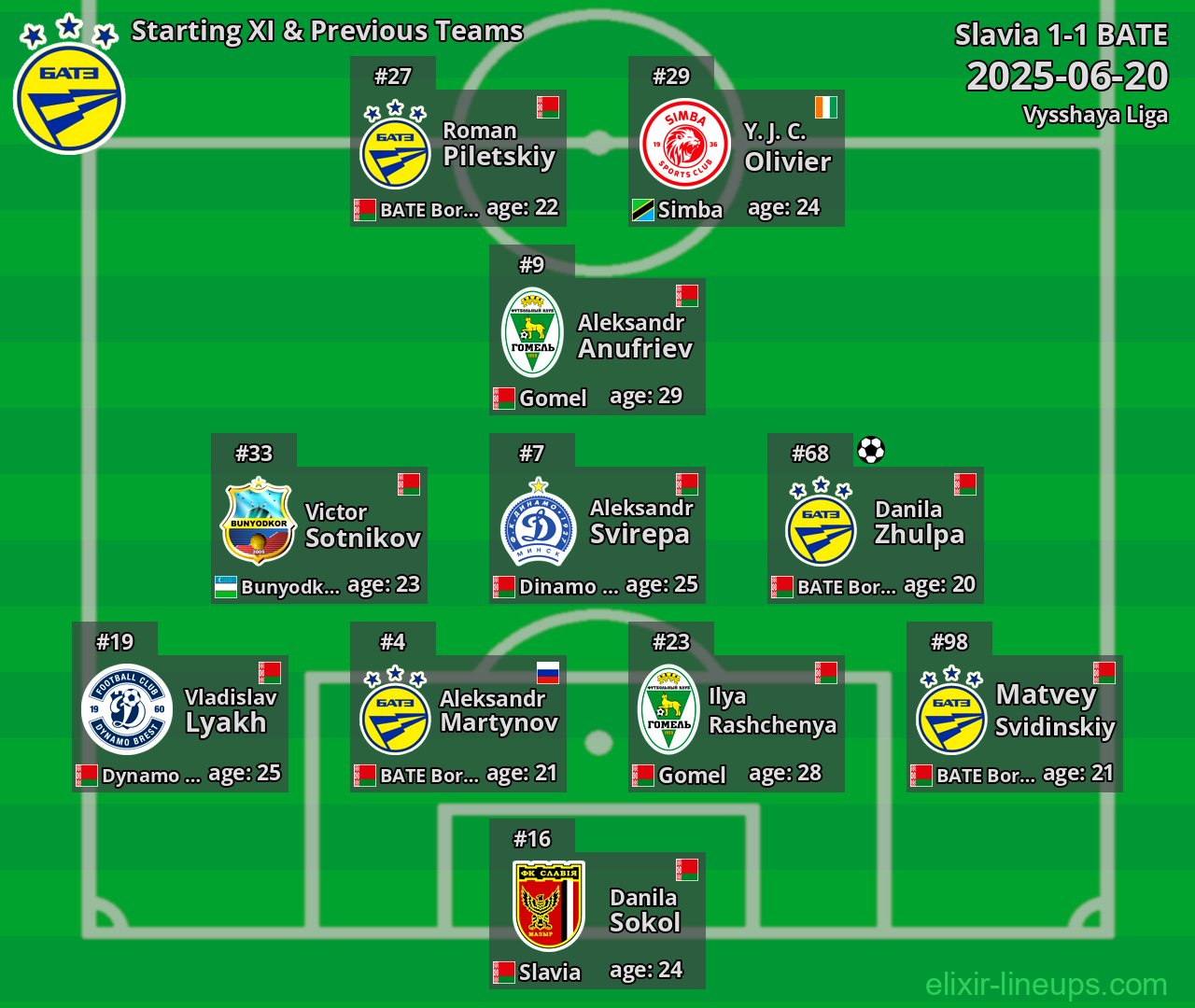 BATE Starting XI & Previous Teams 2025-06-20