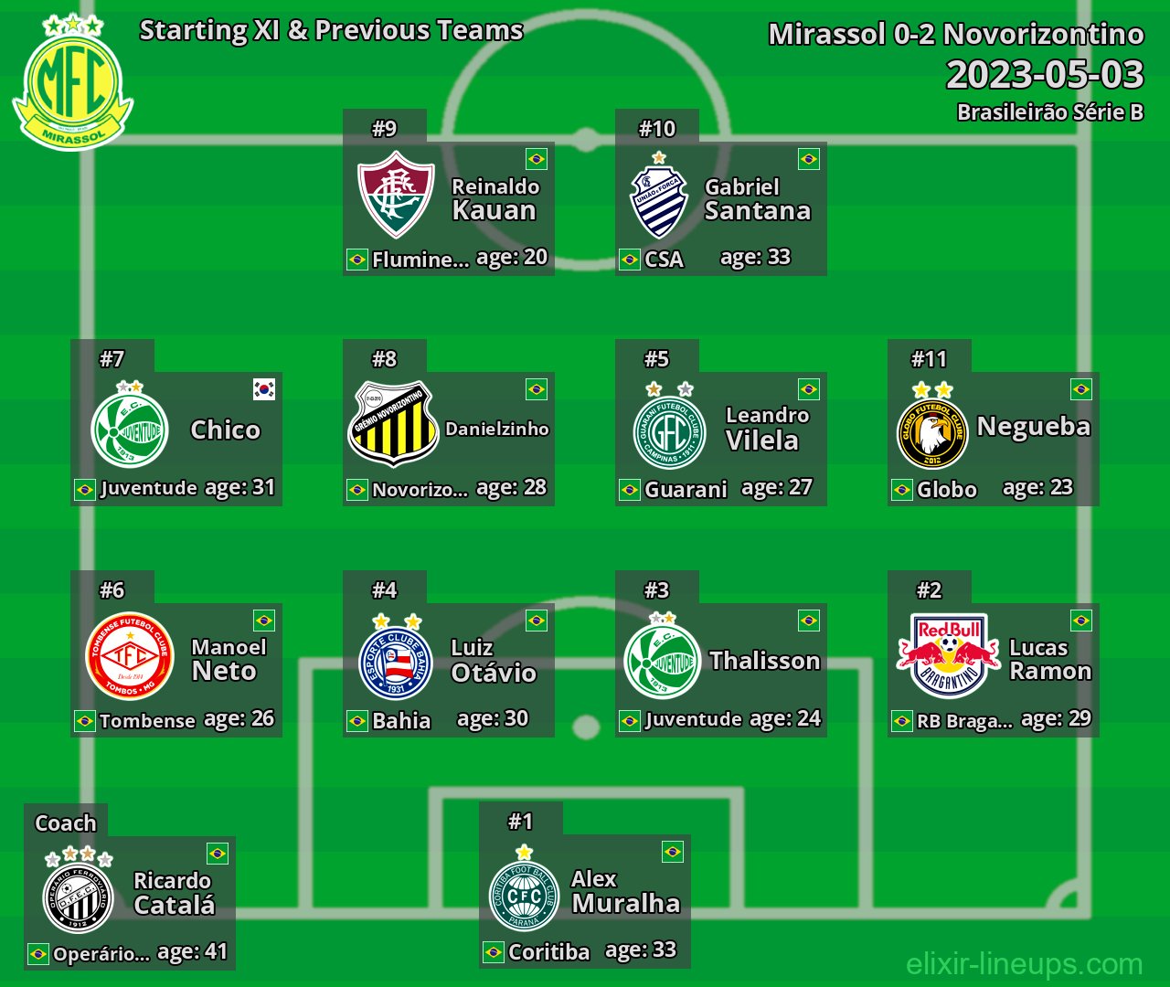 Mirassol Starting XI & Previous Teams 2023-05-03