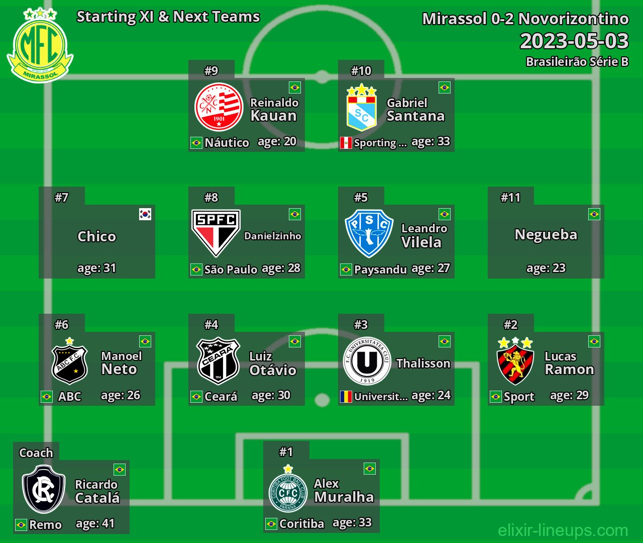 Mirassol Starting XI & Next Teams 2023-05-03