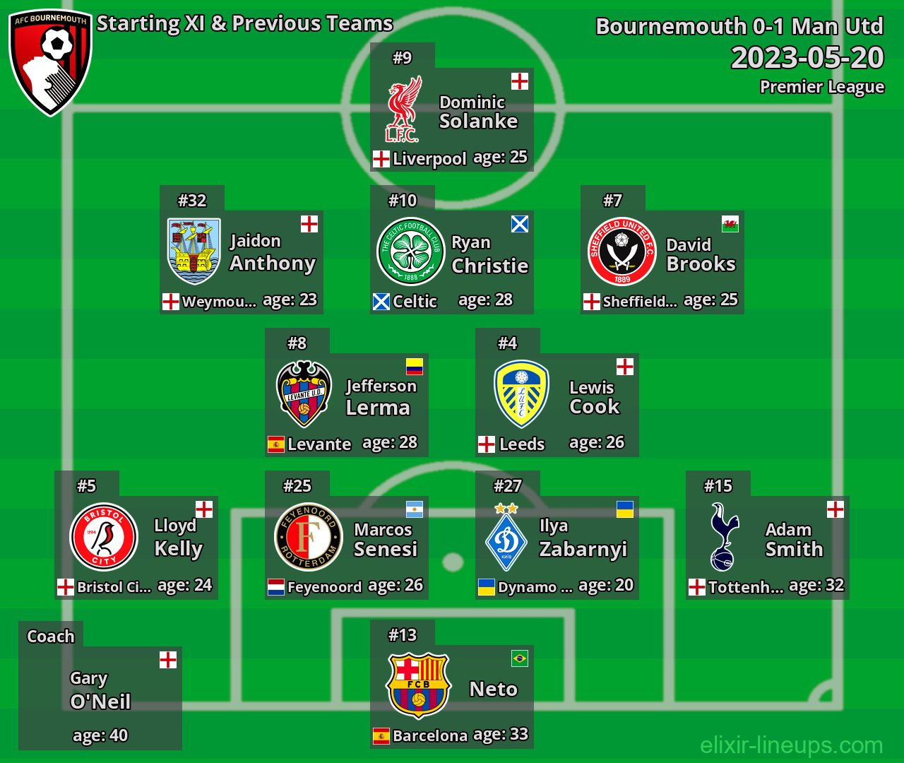Bournemouth Starting XI & Previous Teams 2023-05-20