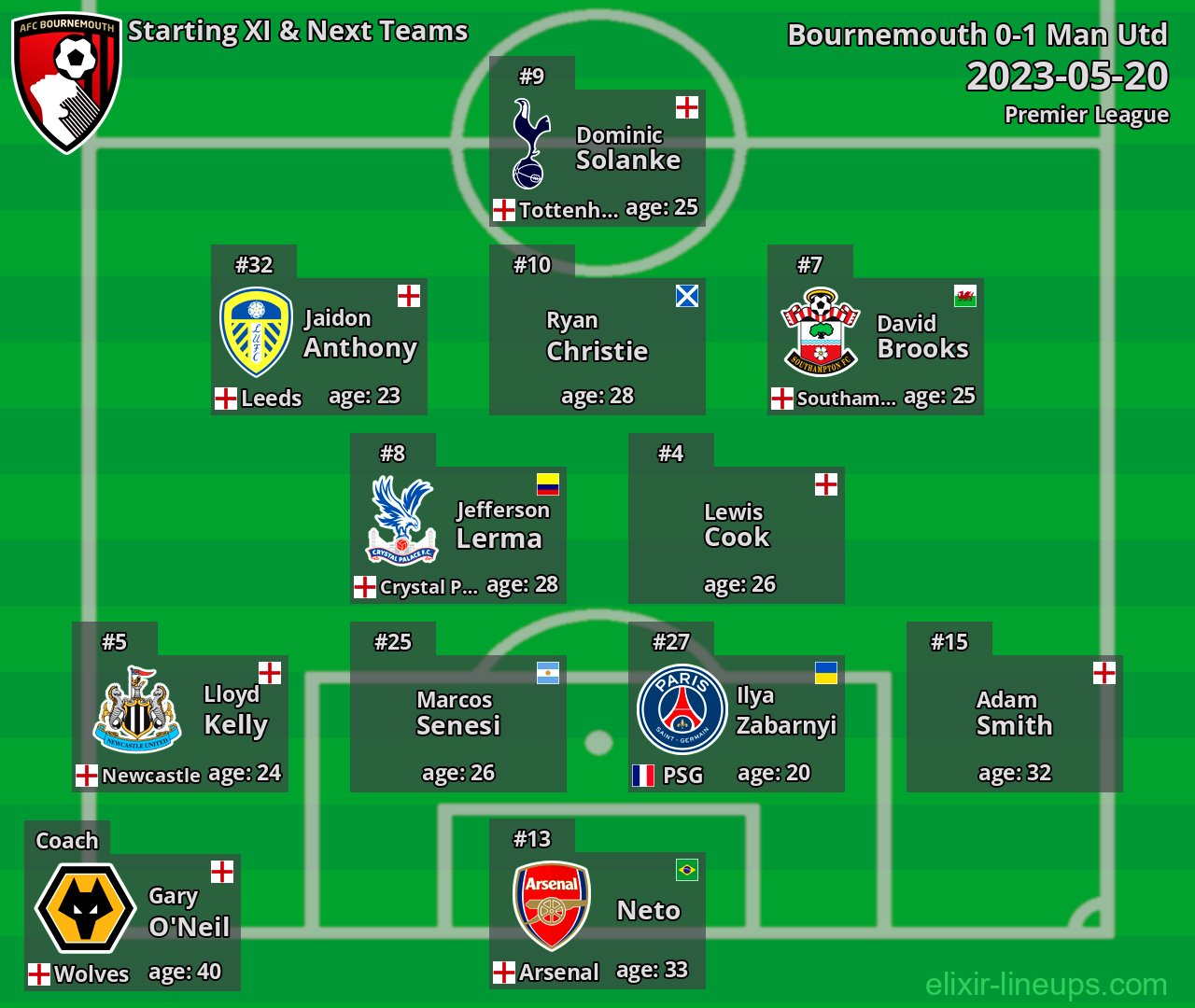 Bournemouth Starting XI & Next Teams 2023-05-20