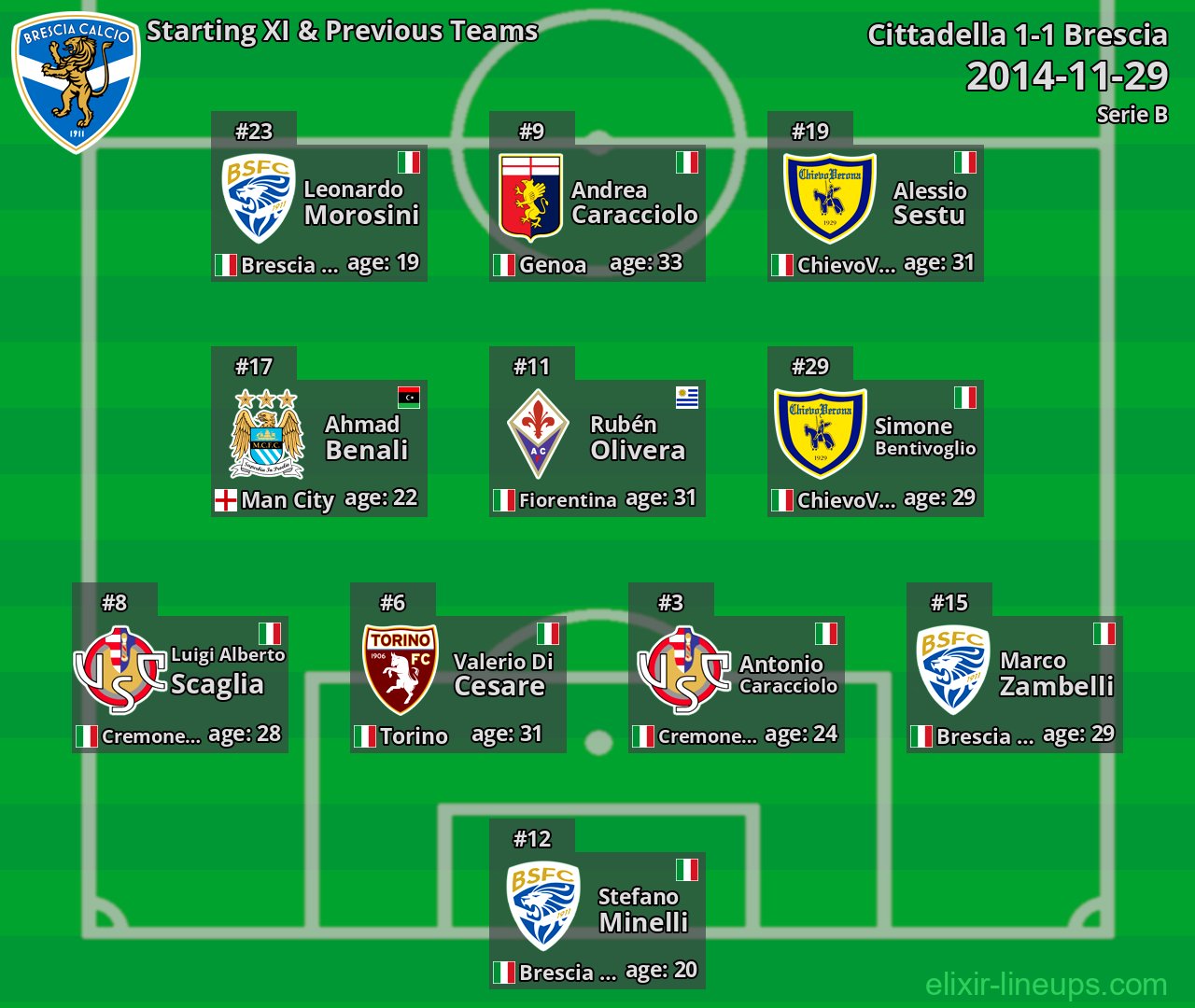 Brescia Starting XI & Previous Teams 2014-11-29