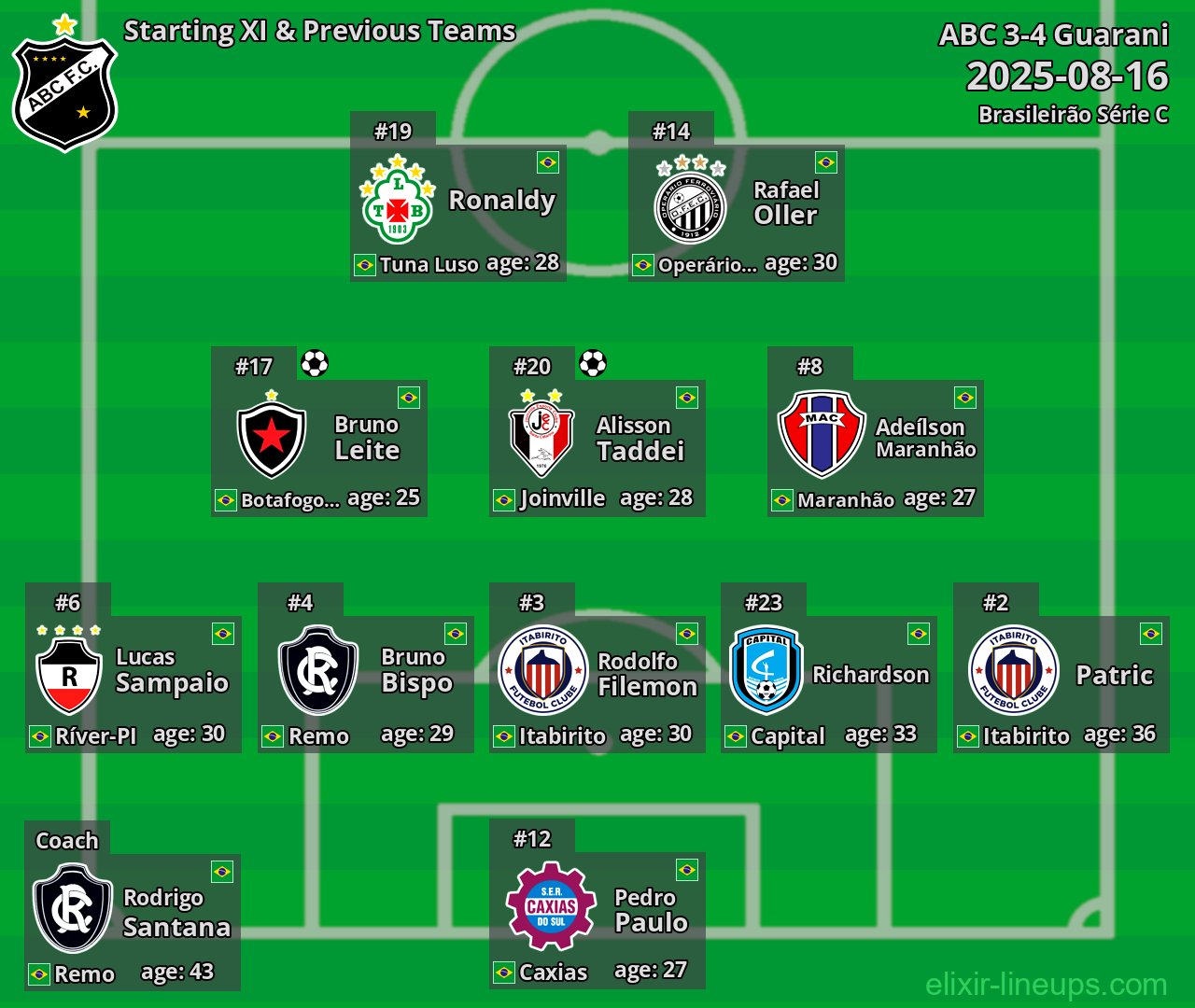ABC Starting XI & Previous Teams 2025-08-16