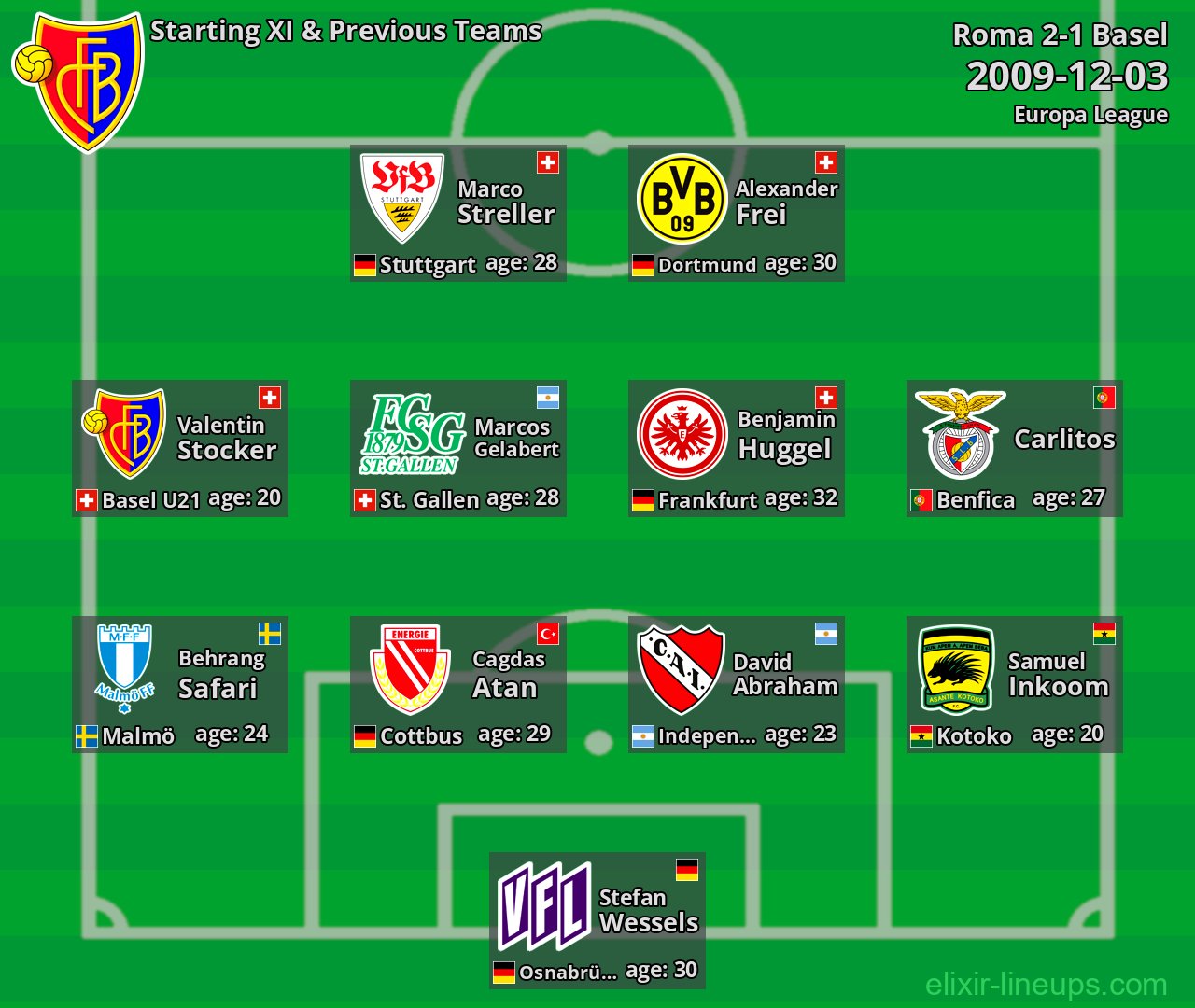 Basel Starting XI & Previous Teams 2009-12-03