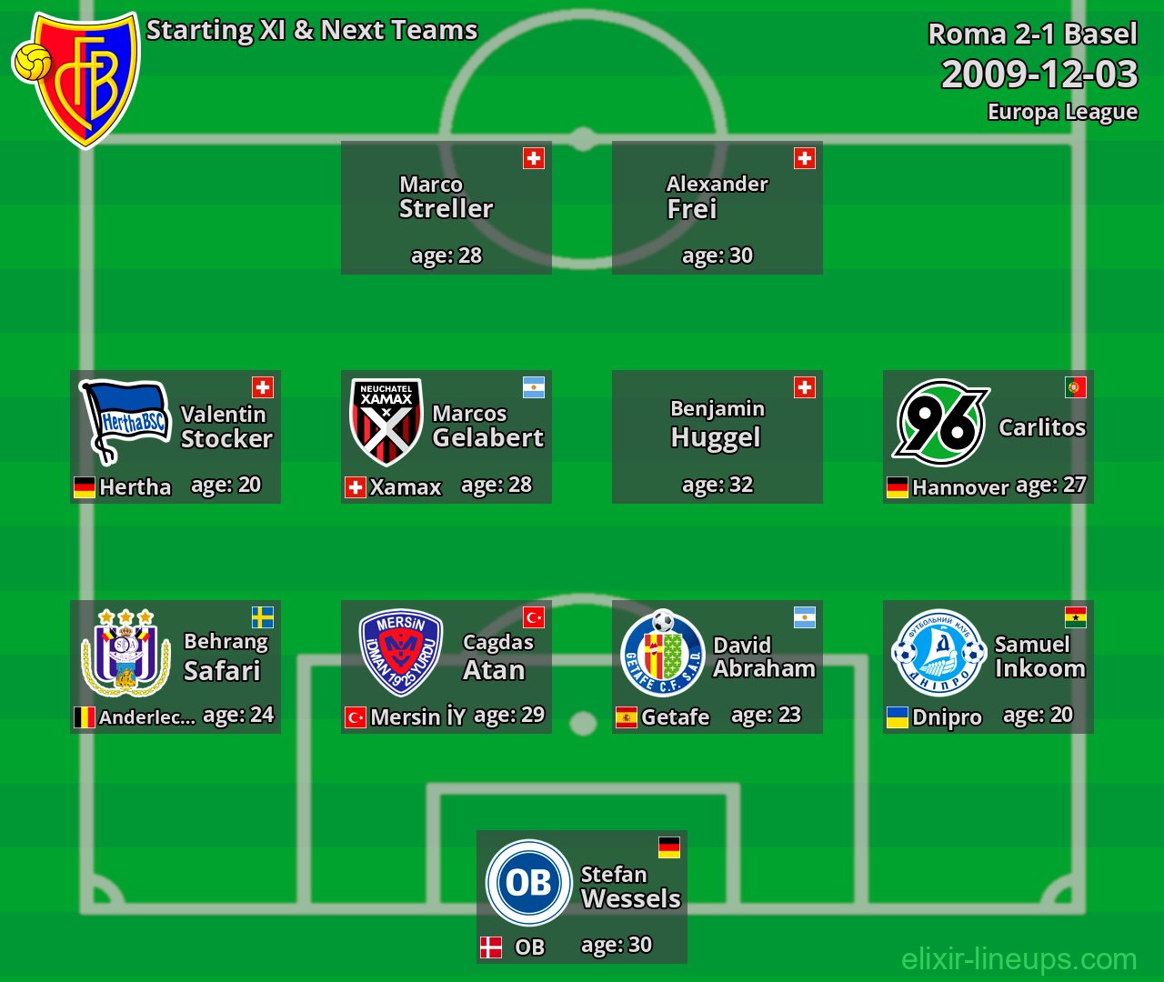 Basel Starting XI & Next Teams 2009-12-03