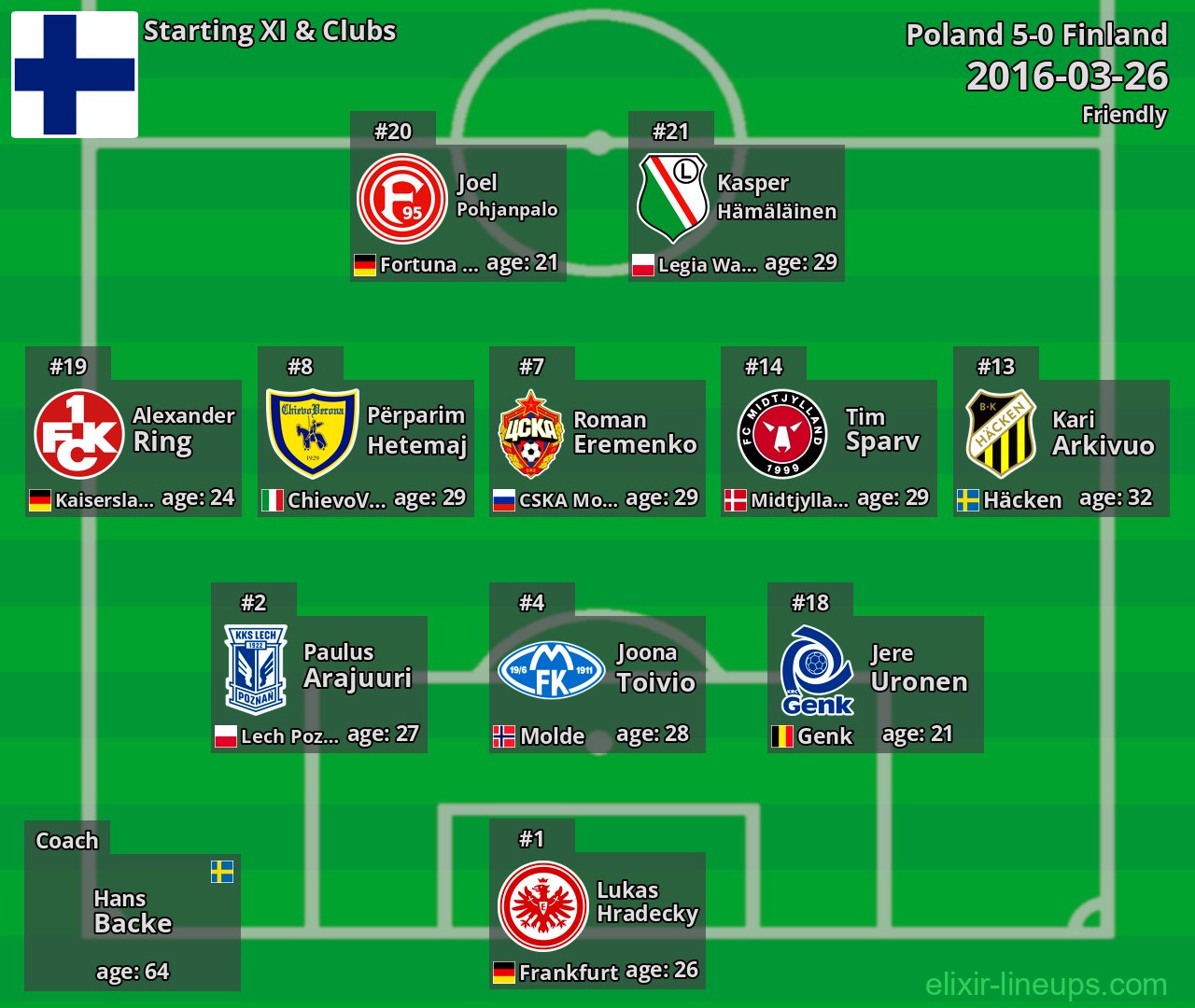 Finland Starting XI 2016-03-26
