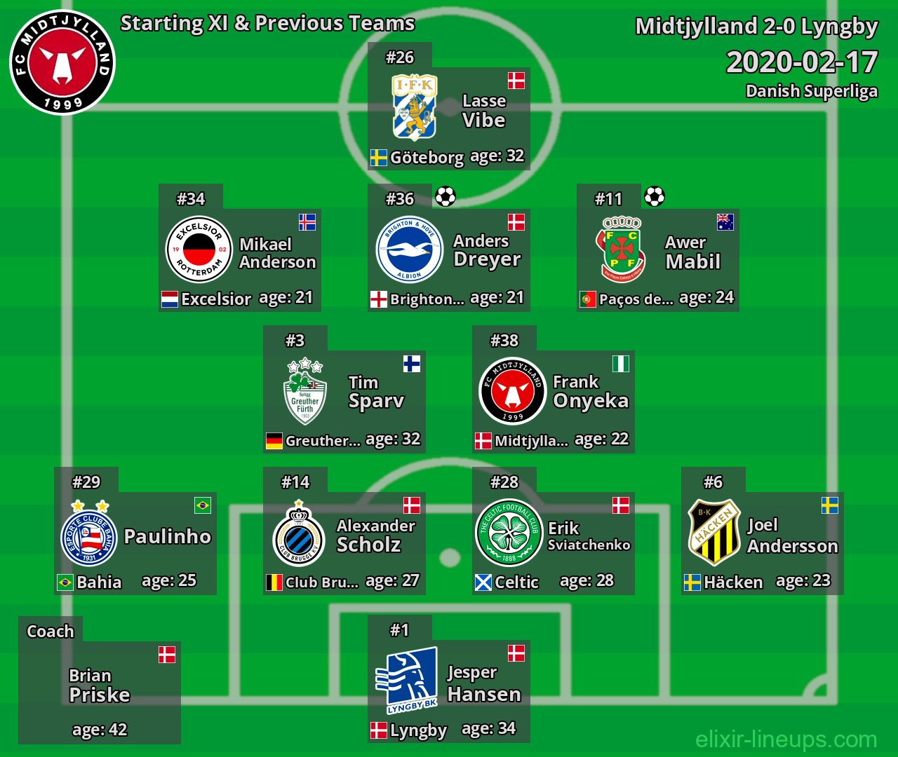 Midtjylland Starting XI & Previous Teams 2020-02-17
