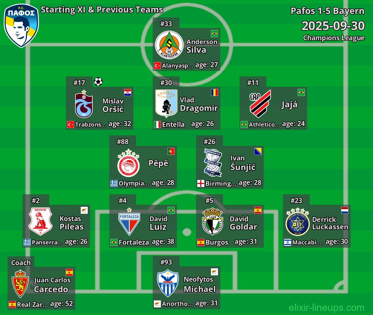 Pafos Starting XI & Previous Teams 2025-09-30