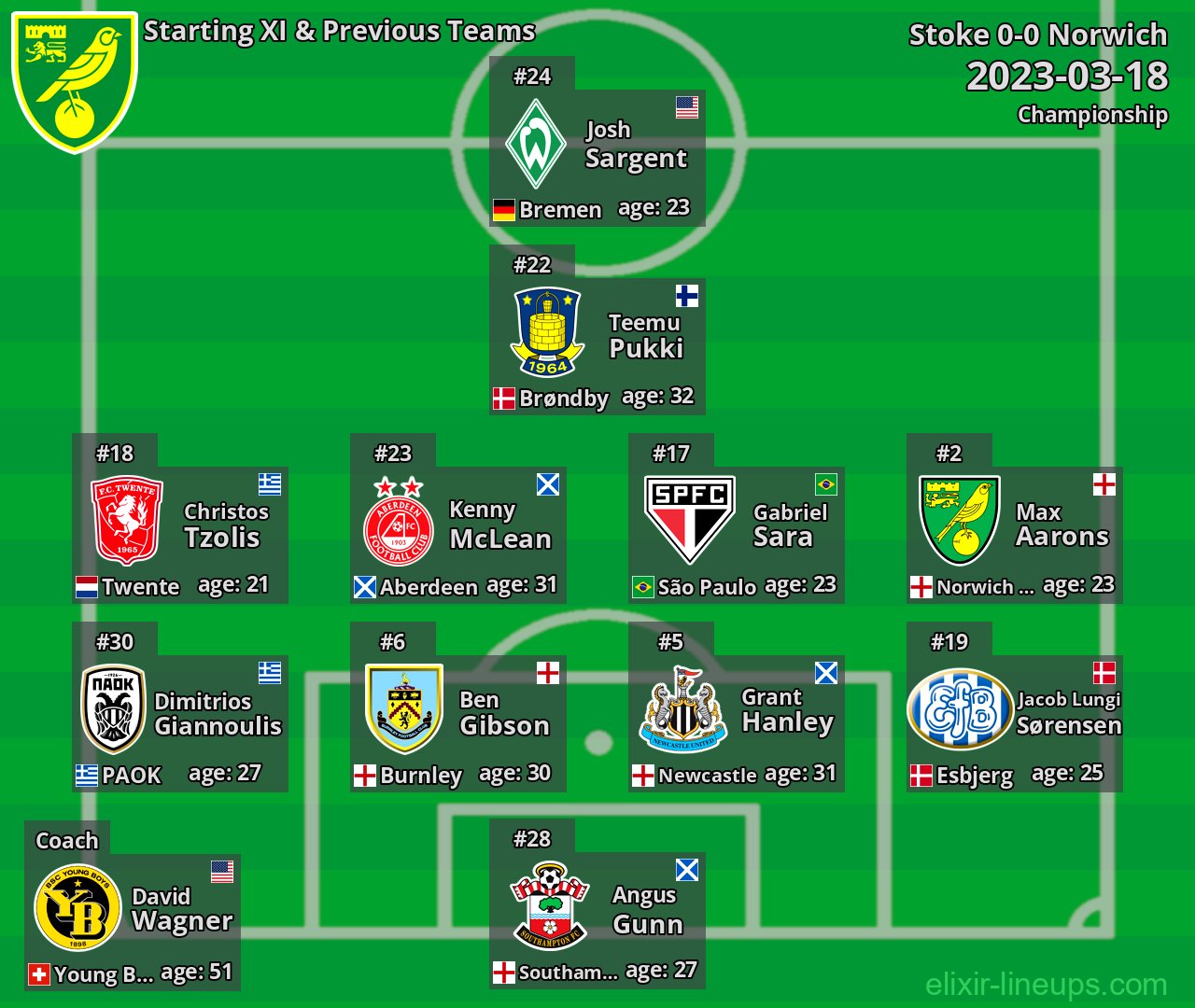 Norwich Starting XI & Previous Teams 2023-03-18