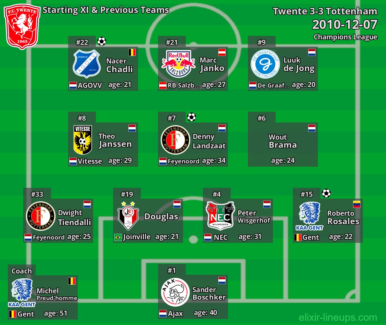 Twente Starting XI & Previous Teams 2010-12-07