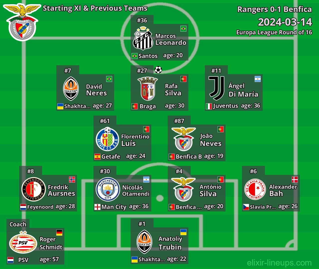 Benfica Starting XI & Previous Teams 2024-03-14