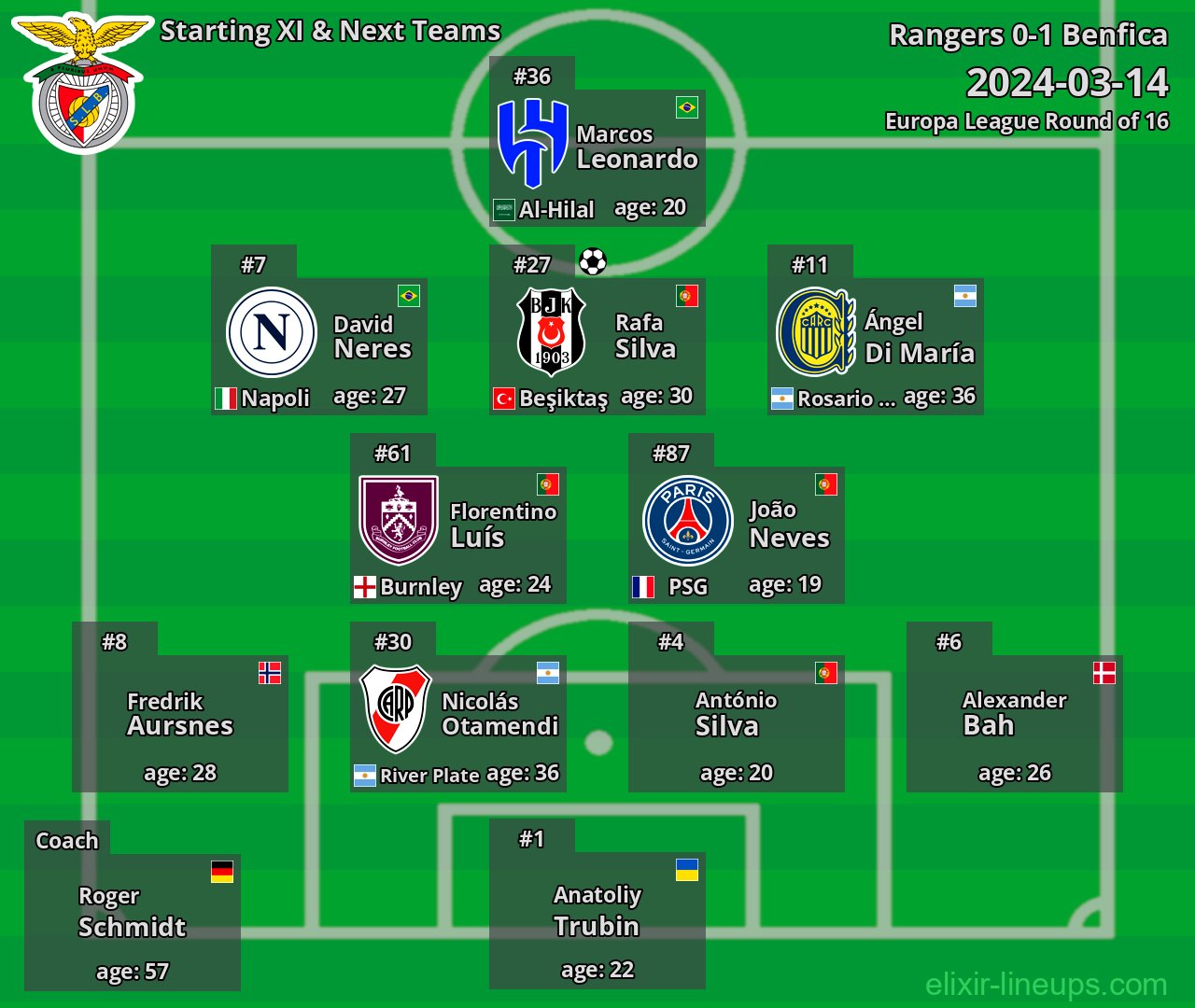 Benfica Starting XI & Next Teams 2024-03-14