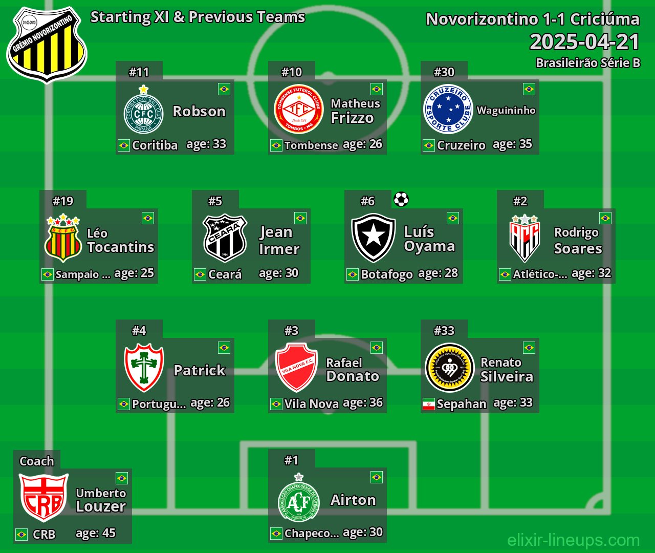 Novorizontino Starting XI & Previous Teams 2025-04-21
