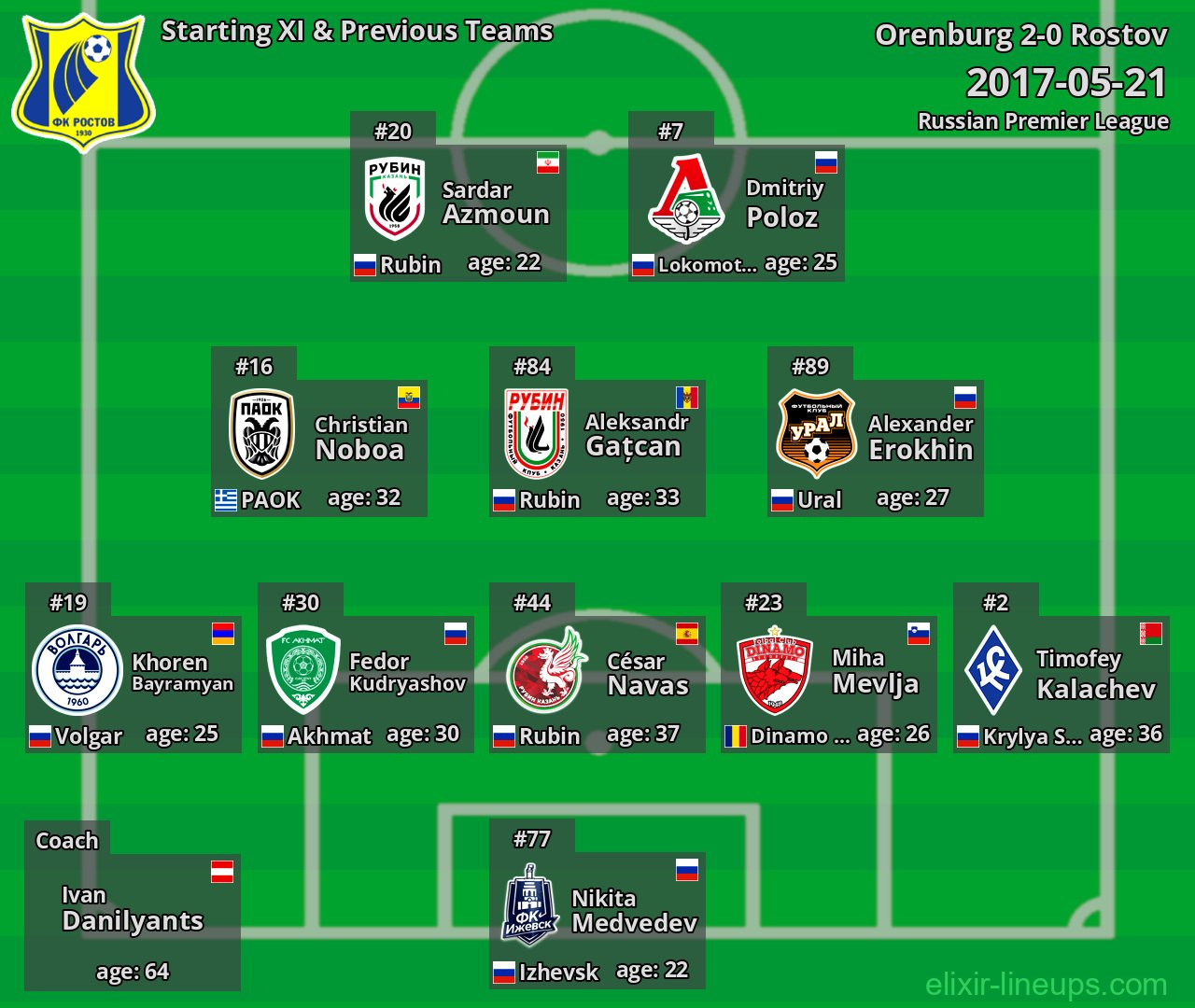 Rostov Starting XI & Previous Teams 2017-05-21