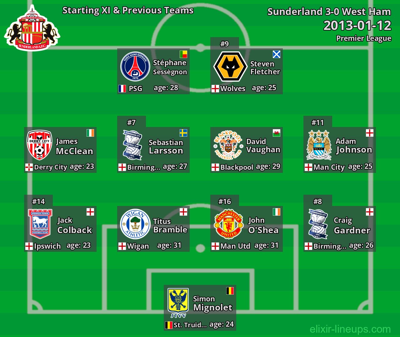 Sunderland Starting XI & Previous Teams 2013-01-12