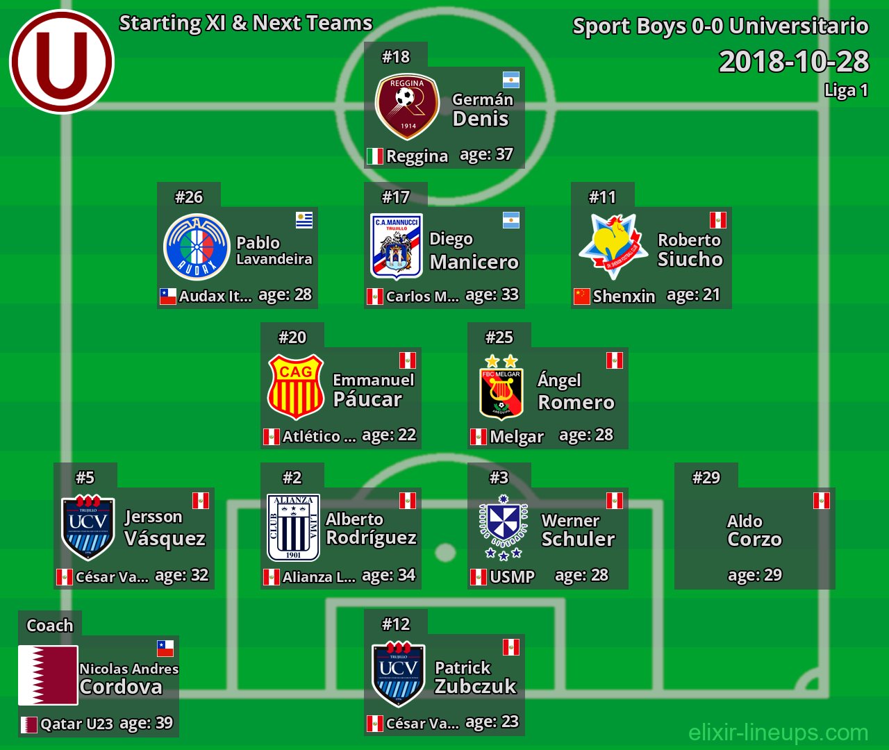 Universitario Starting XI & Next Teams 2018-10-28
